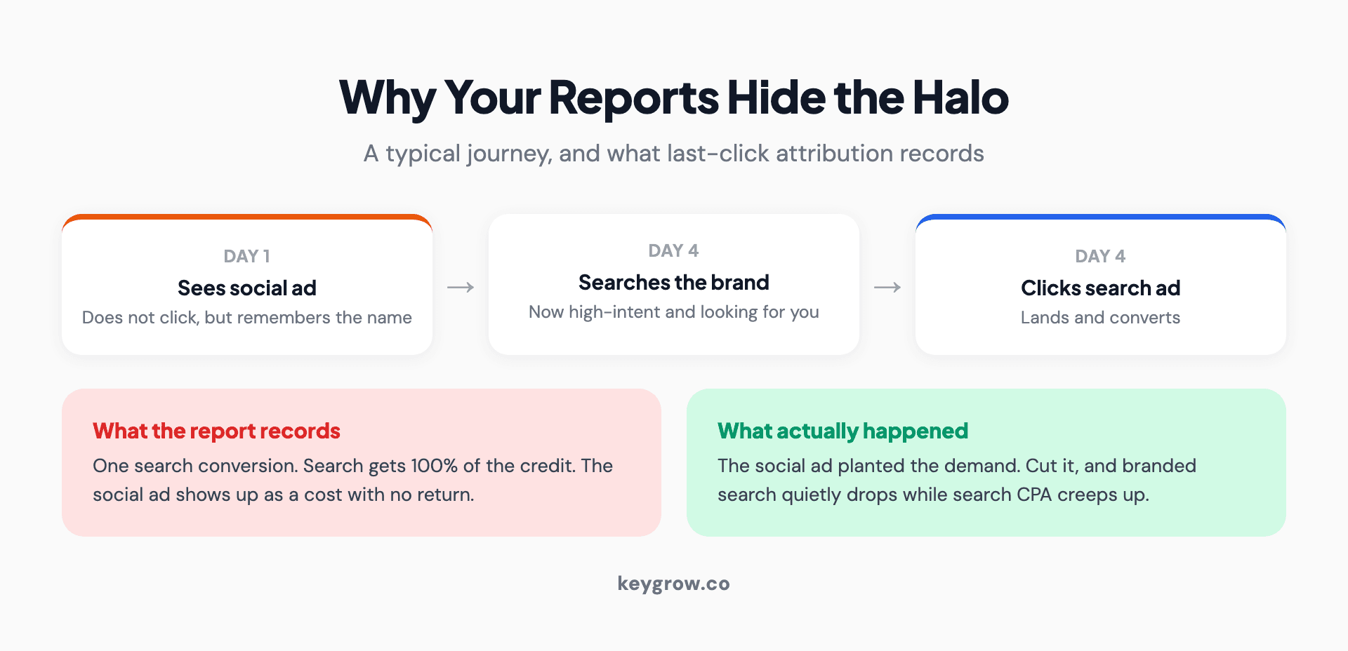 A typical customer journey where a social ad seen on day one leads to a branded search and conversion on day four, and how last-click attribution credits only the final search click.