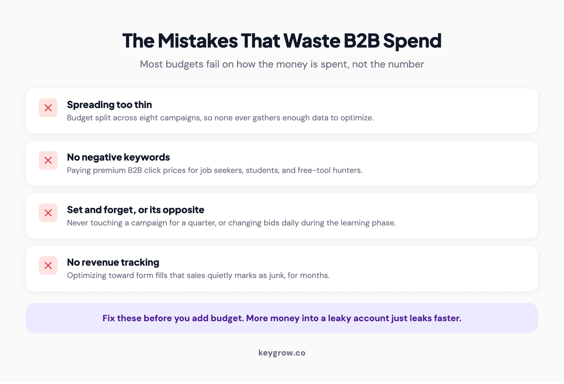 Four mistakes that waste B2B PPC spend: spreading too thin, no negative keywords, set-and-forget or its opposite, and no revenue tracking.