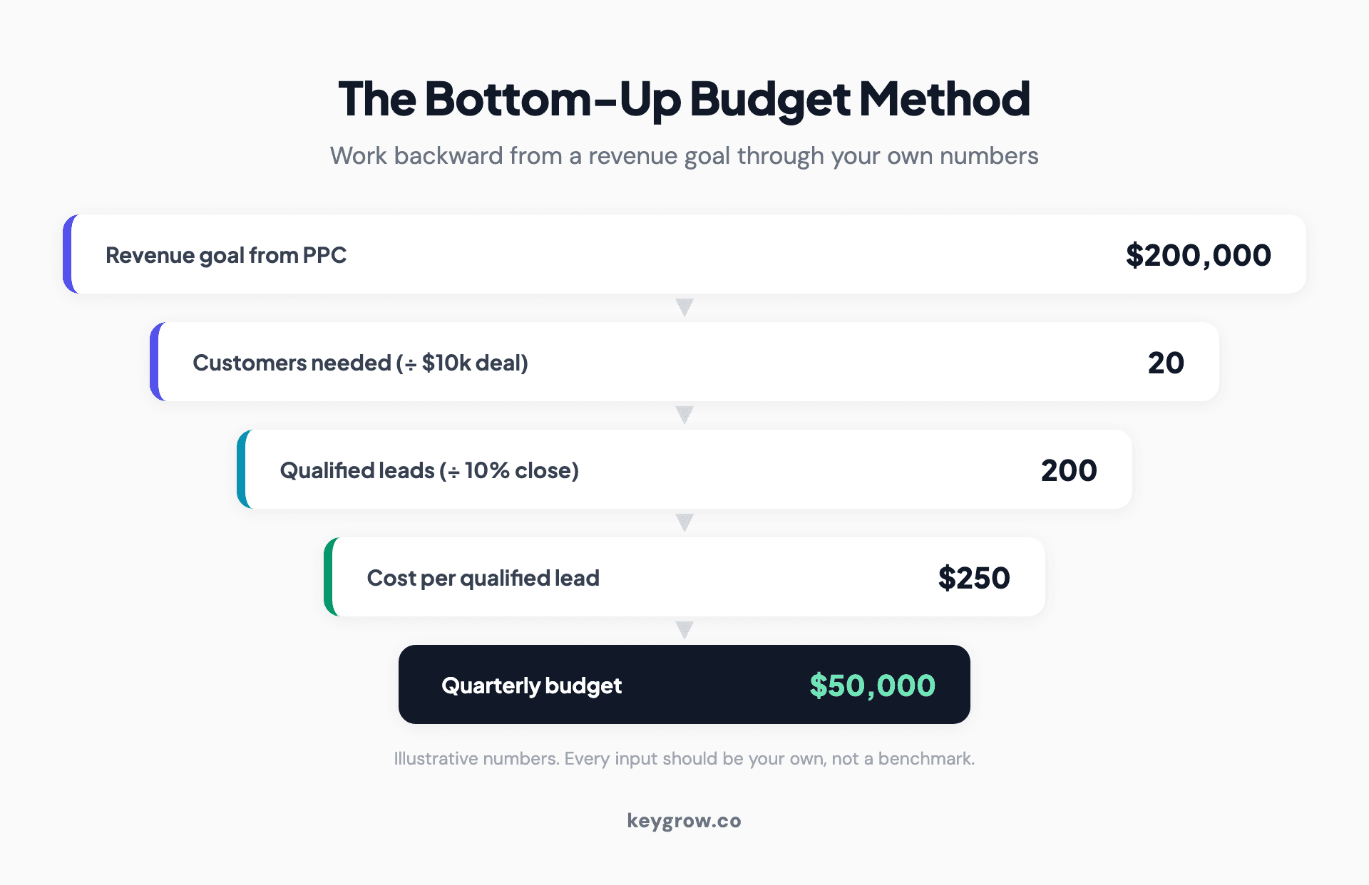 A bottom-up budget funnel working from a 200,000 dollar revenue goal down through customers needed, qualified leads, and cost per lead to a quarterly budget.