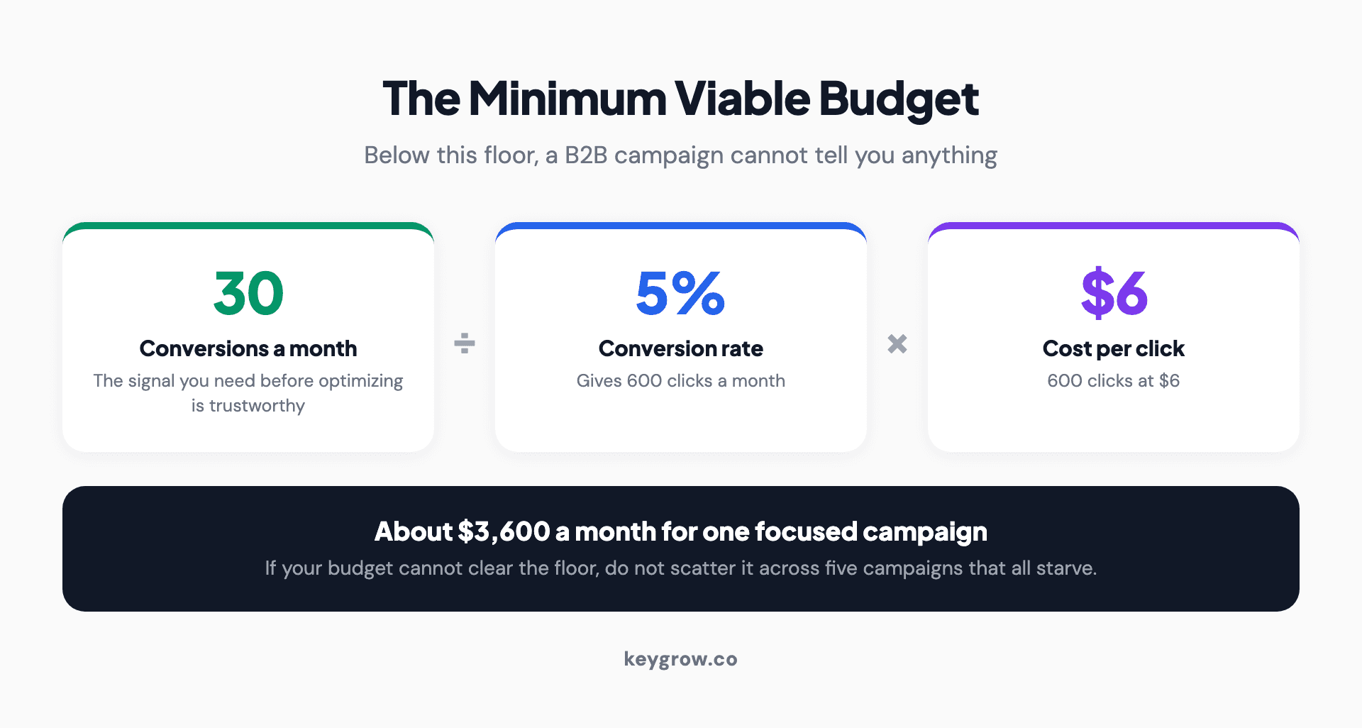 The minimum viable B2B budget: 30 conversions a month divided by a 5 percent conversion rate is 600 clicks, times a 6 dollar cost per click, is about 3,600 dollars a month.