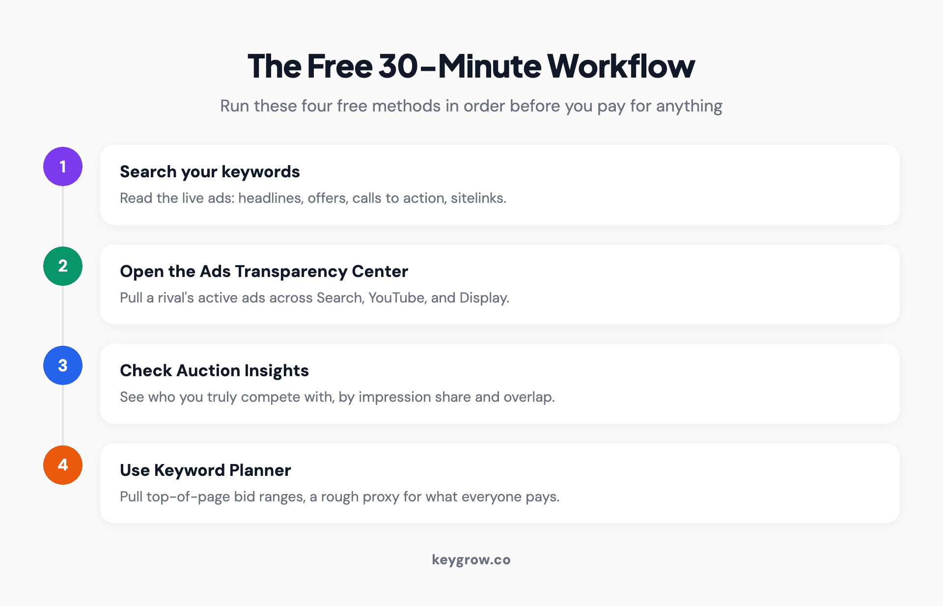 A free four-step workflow to check competitor Google Ads: step one, search your keywords to read live ads; step two, use the Google Ads Transparency Center to pull a rival's full set of active ads; step three, open the Auction Insights report to see who you truly compete with; step four, use Keyword Planner for bid ranges.