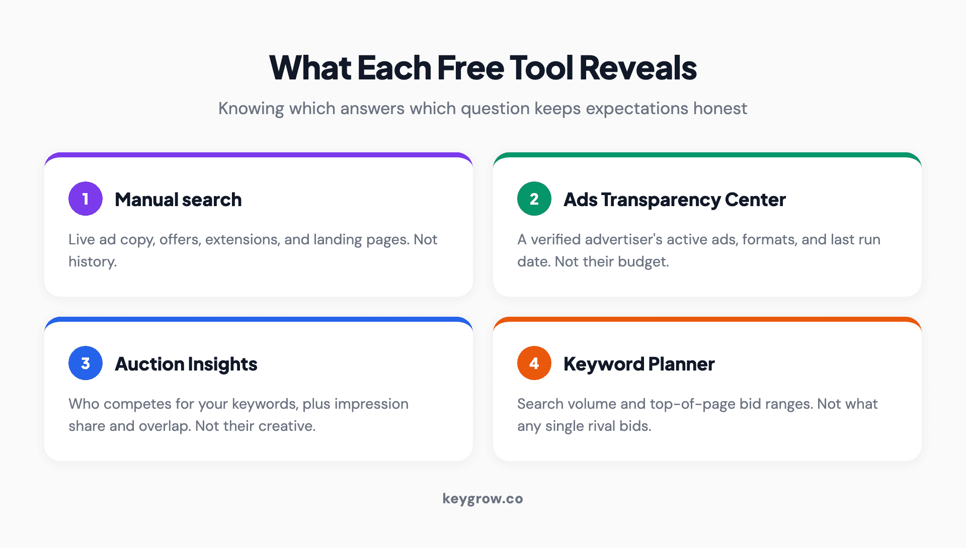 What each free Google Ads competitor tool reveals: manual search shows live ad copy and offers, the Ads Transparency Center shows a rival's active ads and formats, Auction Insights shows who you compete with and impression share, and Keyword Planner shows search volume and top-of-page bid ranges.