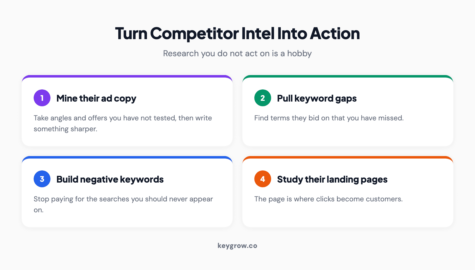 Four ways to turn competitor Google Ads research into action: mine their ad copy for angles and offers to test, pull keyword ideas from the gaps they cover and you miss, build a negative-keyword list from searches you should not pay for, and study their landing pages for structure and offers.