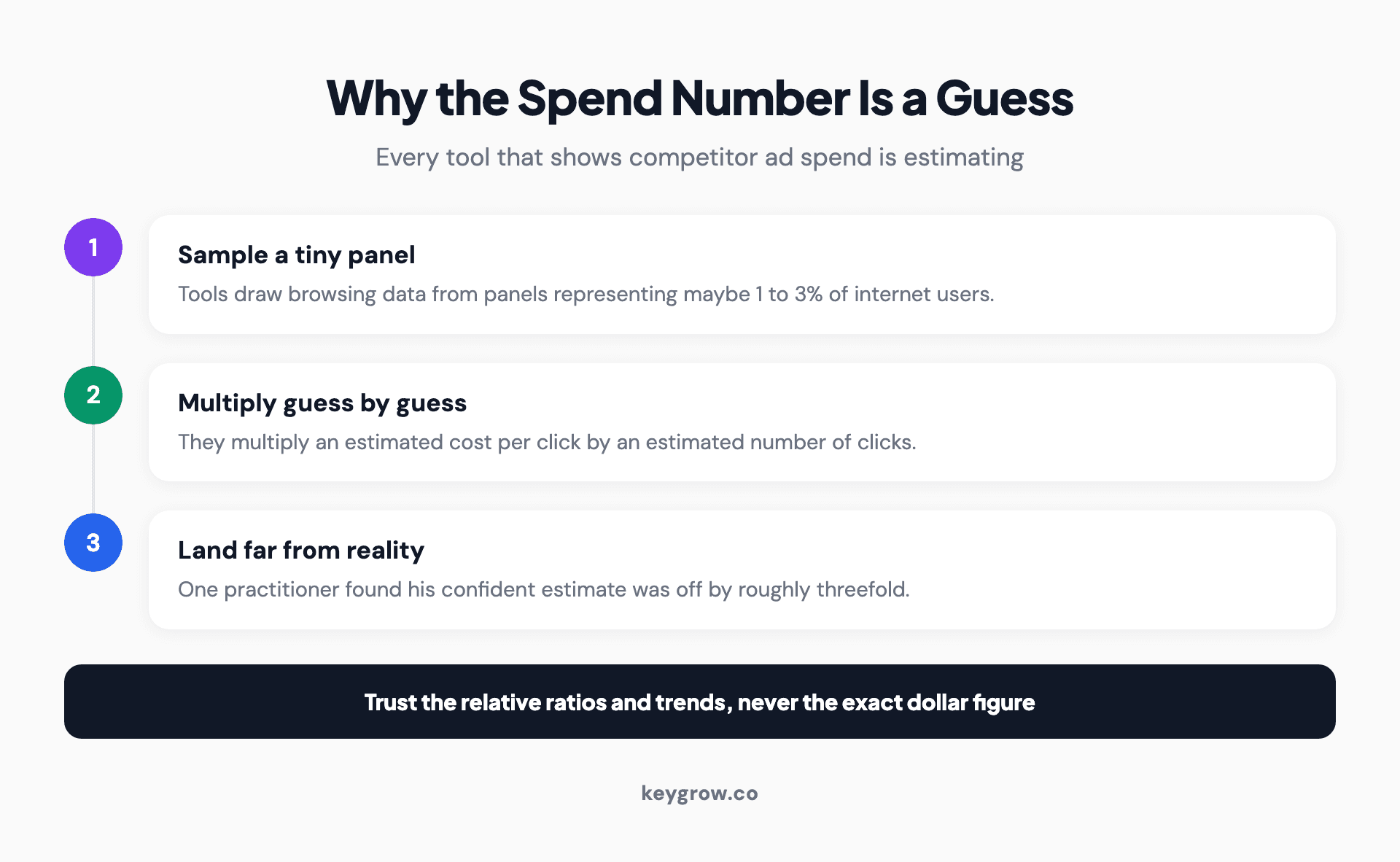 Why competitor ad-spend estimates are unreliable: third-party tools sample clickstream data from a small panel of internet users, then multiply an estimated cost per click by estimated clicks, so two tools can disagree by roughly three times on the same advertiser.