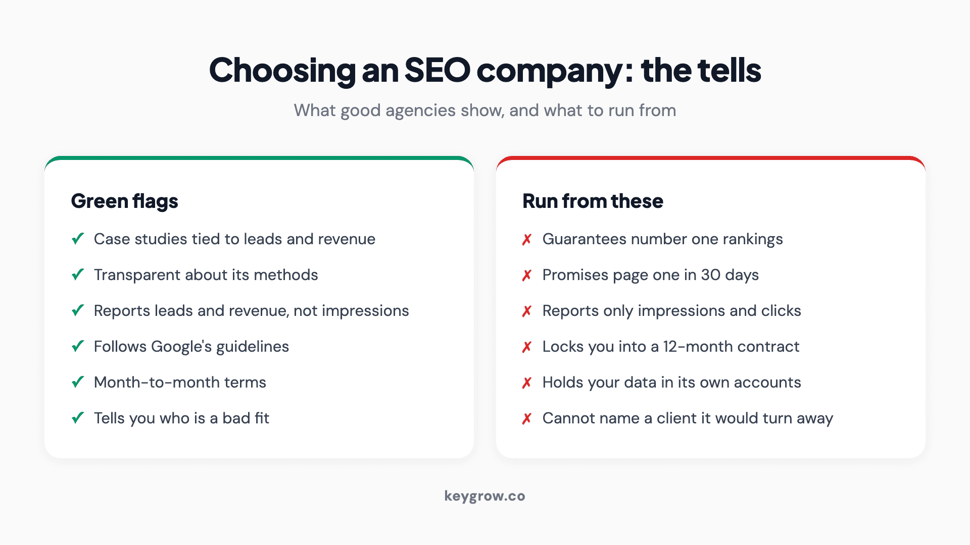 Infographic with two columns comparing green flags and red flags when choosing an SEO company. Left column in green, good signs: shows case studies tied to leads and revenue, transparent about its methods, reports on leads and revenue not impressions, follows Google guidelines, offers month-to-month terms, and tells you who is a bad fit. Right column in red, run from these: guarantees number one rankings, promises page one in 30 days, reports only impressions and clicks, locks you into a 12-month contract, holds your data in its own accounts, and cannot name a client it would turn away.