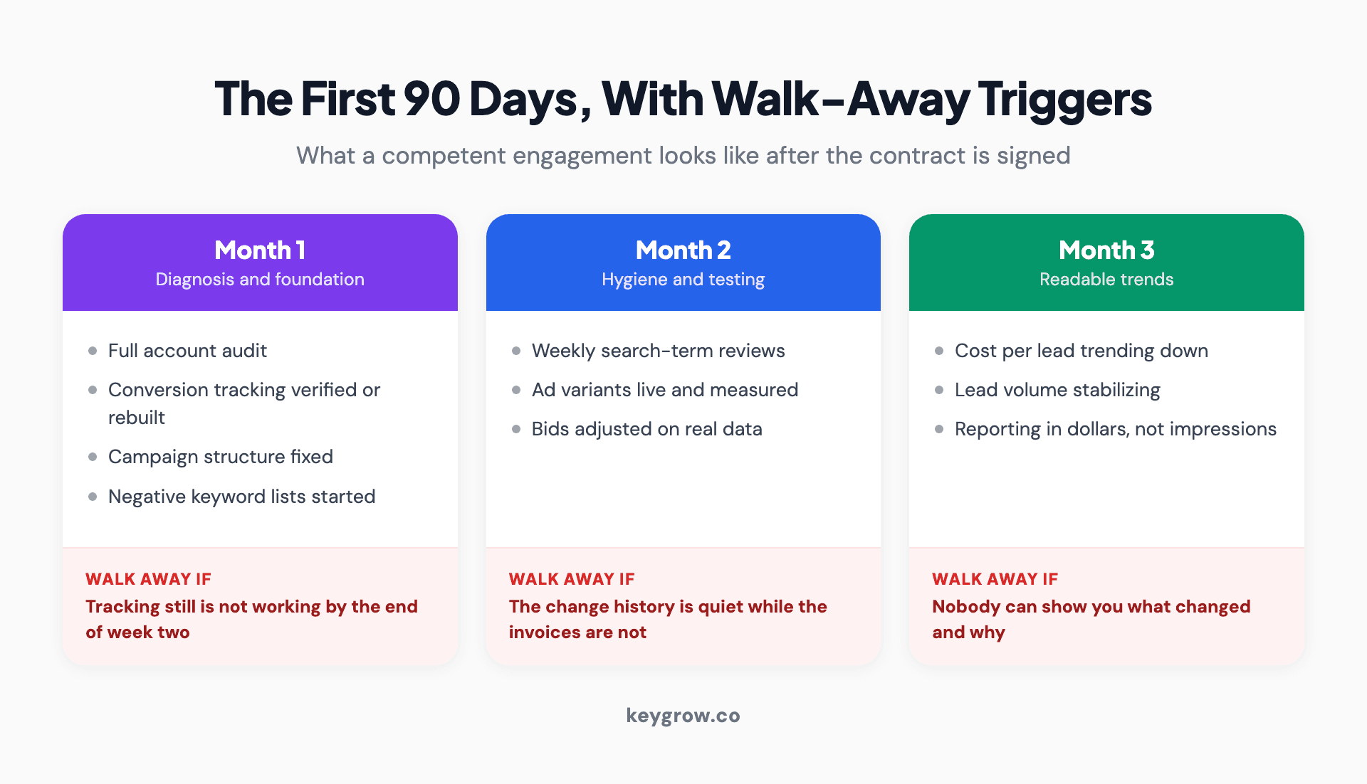 A 90-day PPC agency timeline with walk-away triggers: month one covers audit, tracking, and restructure with a trigger if conversion tracking is still missing by week two, month two covers search-term hygiene and testing with a trigger if the change history is empty, and month three covers readable cost-per-lead trends with a trigger if reports still lead with impressions.