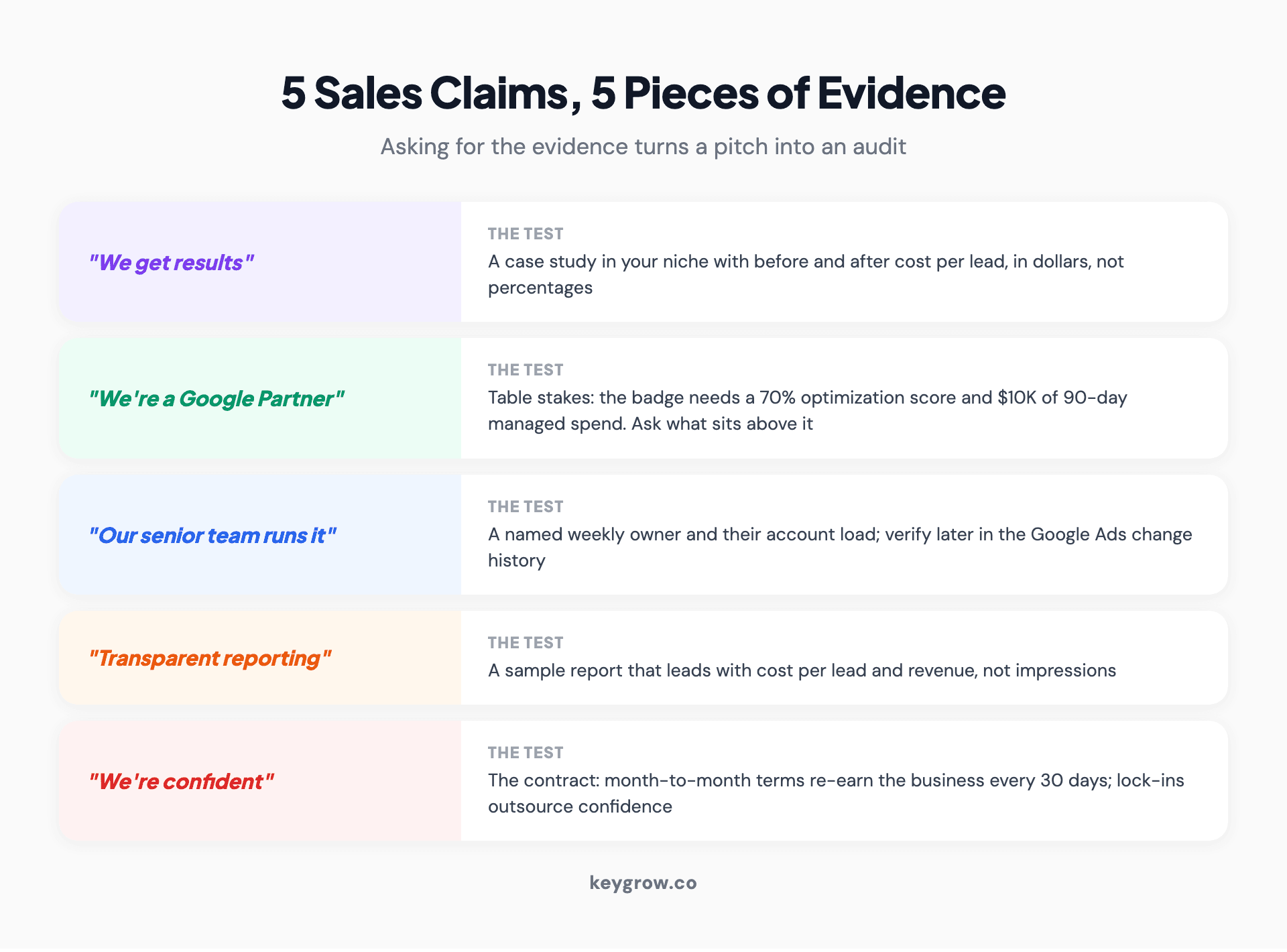 Five PPC agency sales claims and the evidence that tests each one: results claims need dollar cost-per-lead case studies, certification claims need context on how low the bar is, expertise claims need the account change history, transparency claims need a sample report, and confidence claims need the contract terms.
