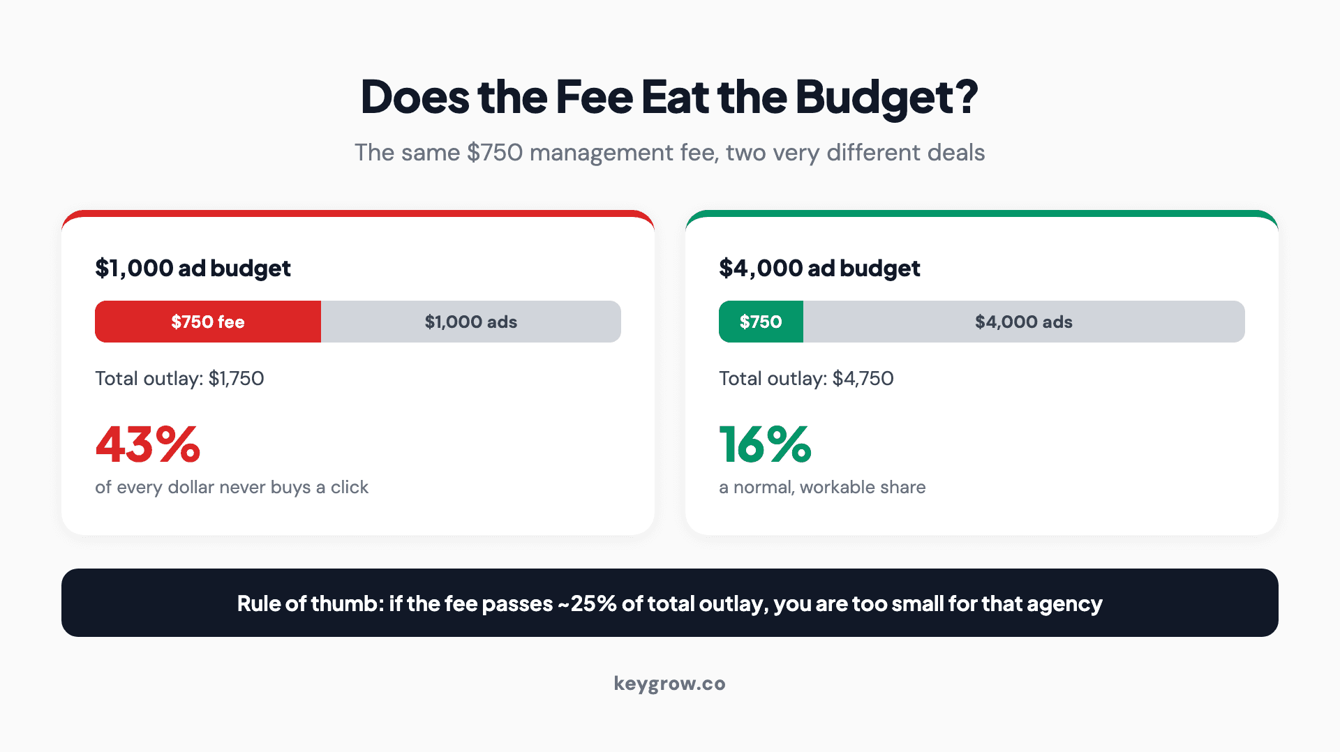 The minimum viable budget math for hiring a PPC agency: a $750 management fee on a $1,000 ad budget consumes 43 percent of the total, while the same fee on a $4,000 budget is 16 percent, with the rule of thumb that management fees should stay under roughly a quarter of total monthly outlay.