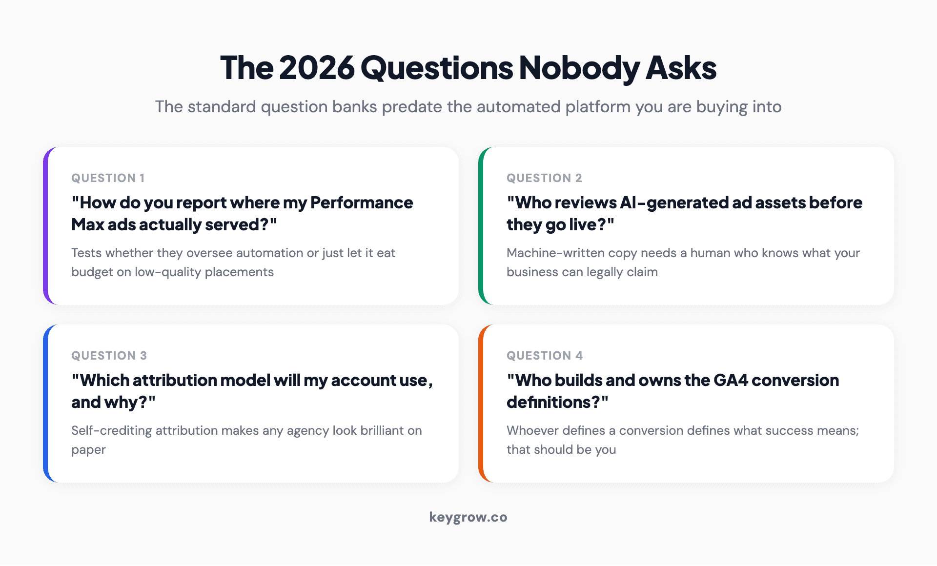 Four 2026-era questions to ask a PPC agency: how they report Performance Max placements and search themes, who reviews AI-generated ad assets before launch, which attribution model the account uses and why, and who builds and owns the GA4 conversion definitions.