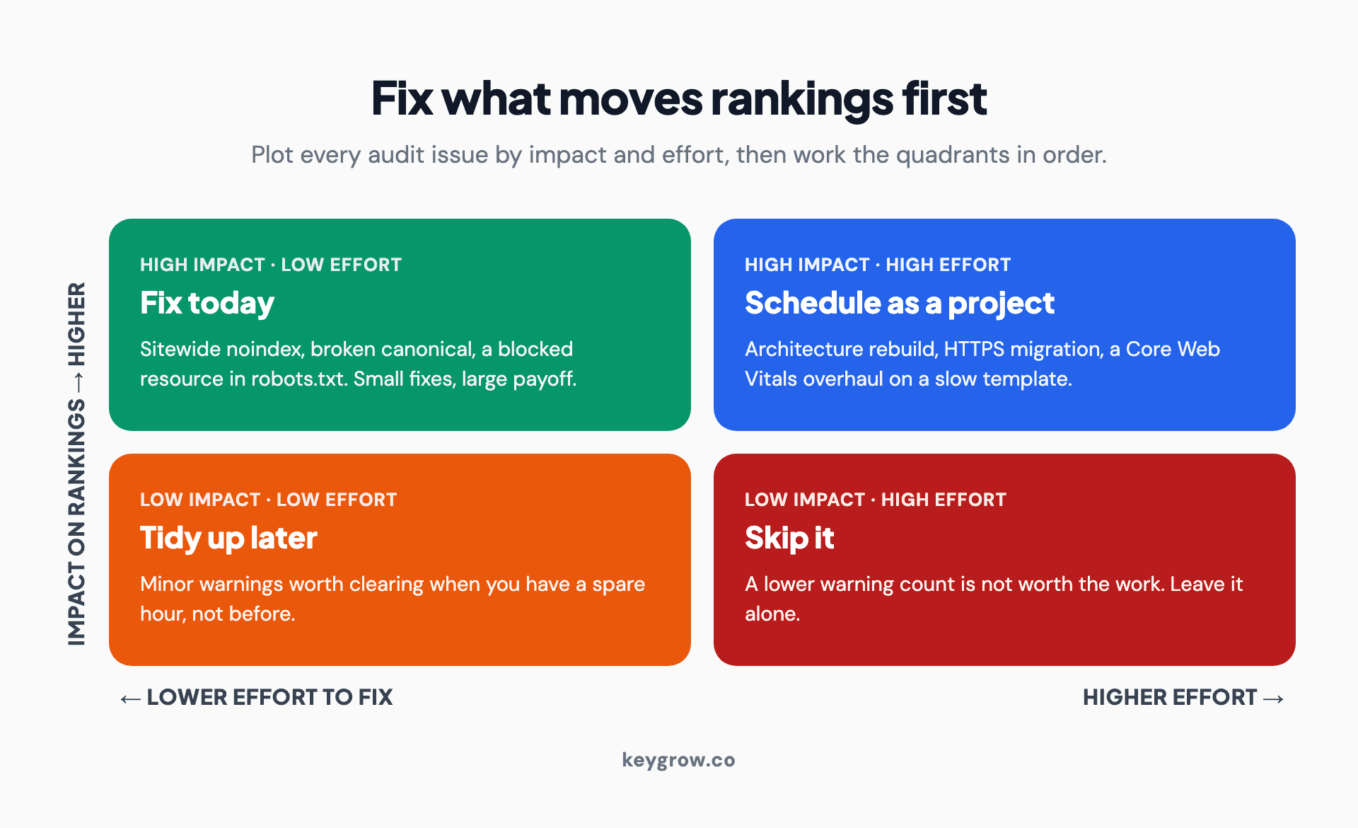 Infographic of a two-by-two technical SEO triage matrix with impact on one axis and effort on the other: high impact and low effort are fix-now quick wins, high impact and high effort are scheduled projects, low impact and low effort are optional tidying, and low impact and high effort should be skipped.