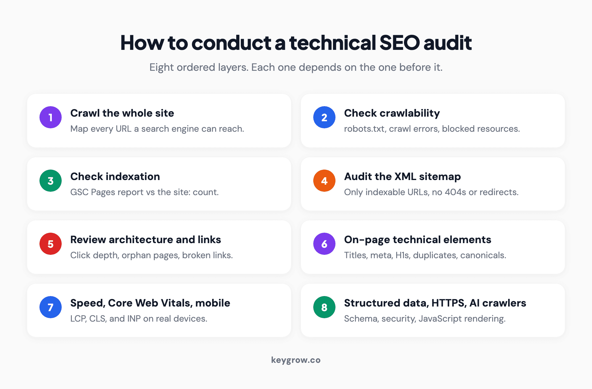 Infographic of the technical SEO audit process as eight ordered steps: crawl the site, check crawlability, check indexation, audit the XML sitemap, review site architecture and internal links, audit on-page technical elements, test speed and Core Web Vitals, then validate structured data and security.