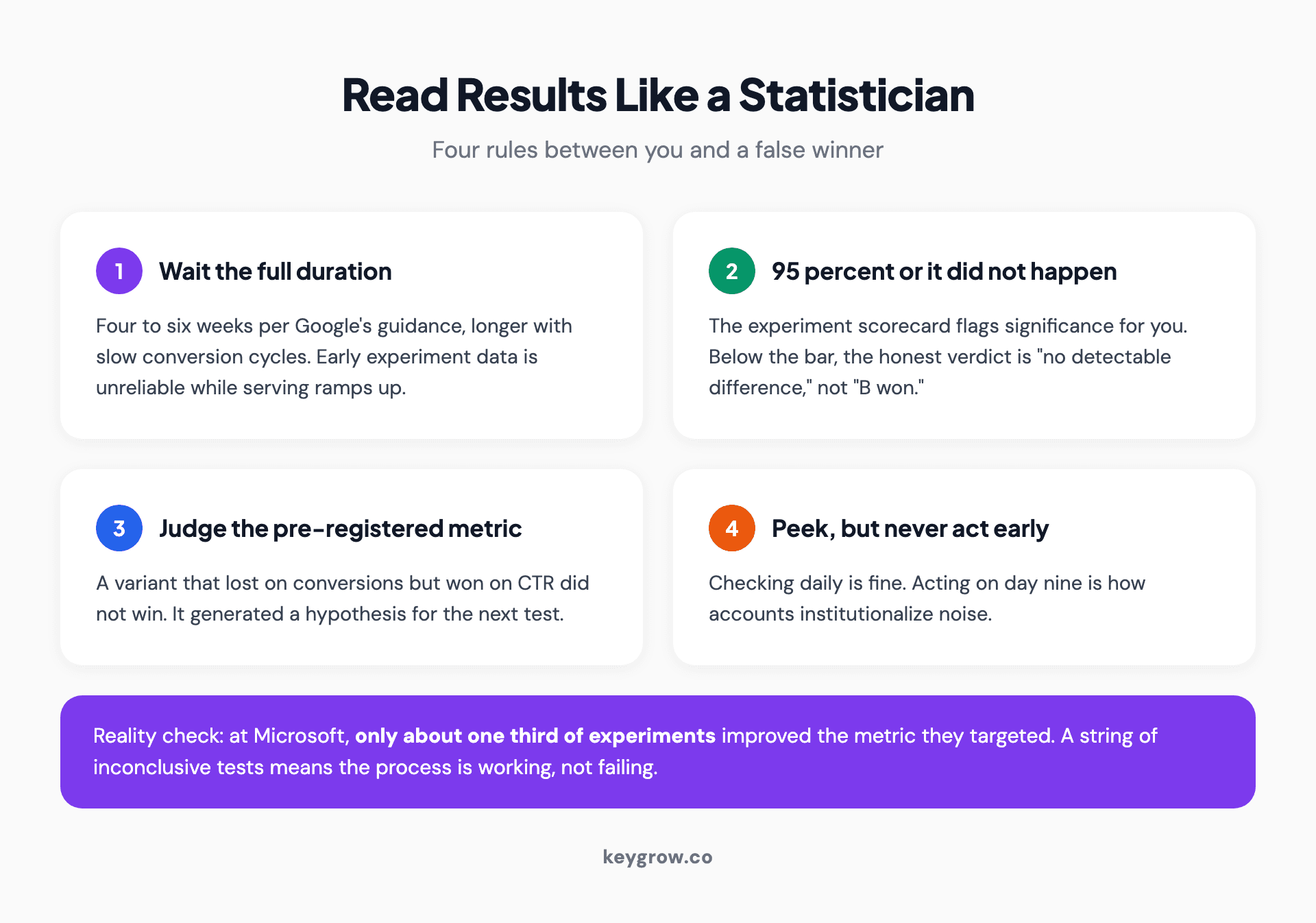Four rules for reading PPC test results: wait the full duration, require 95 percent confidence, judge only the pre-registered metric, and treat side observations as new hypotheses.
