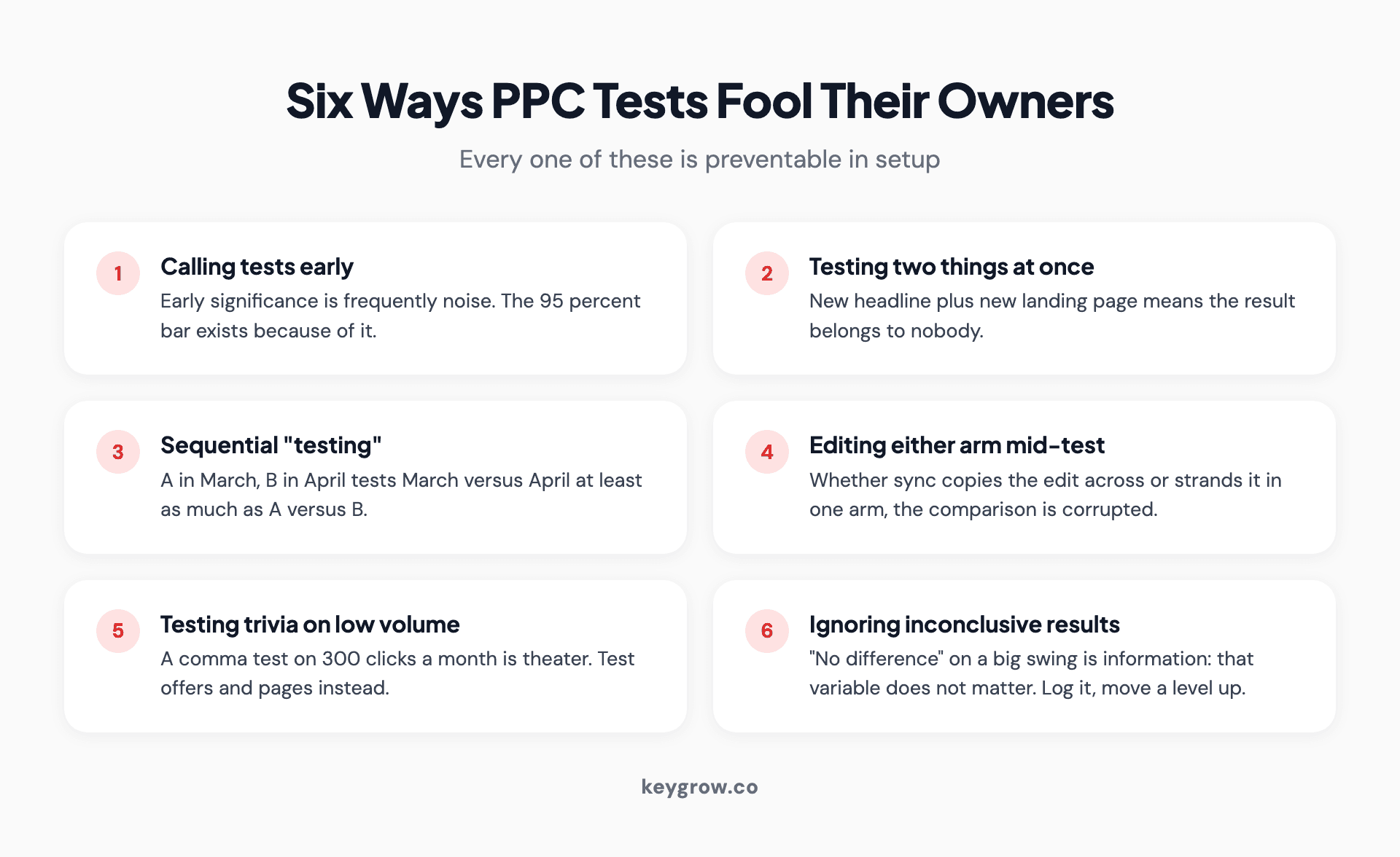 Six-card checklist of classic PPC A/B testing mistakes: calling tests early, testing two things at once, sequential testing, mid-test edits, low-volume trivia, and ignoring inconclusive results.