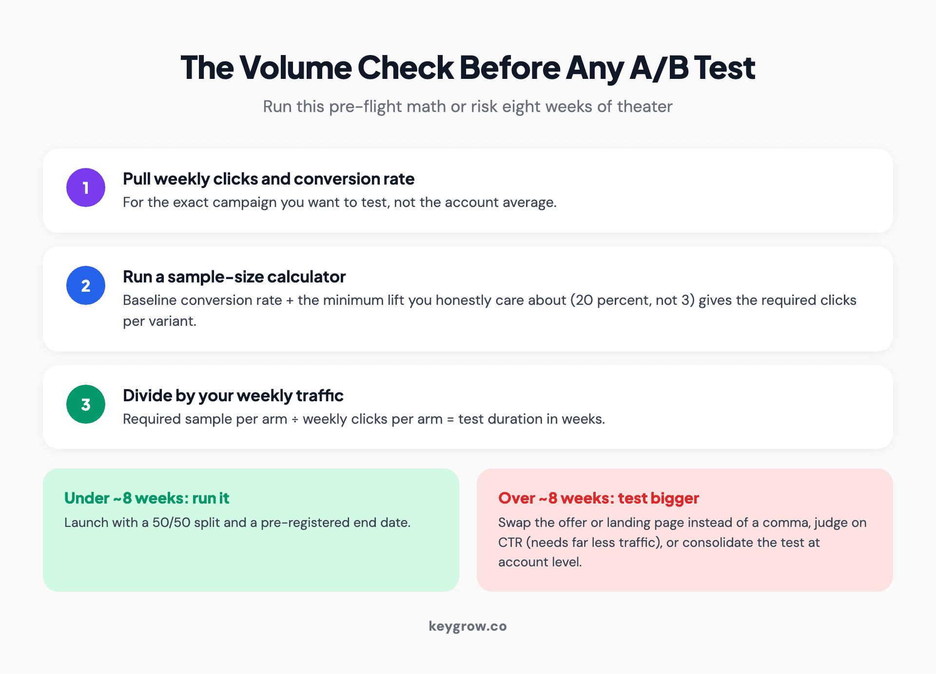 Three-step pre-flight volume check for PPC A/B tests: pull weekly clicks and conversion rate, run a sample size calculator, divide by traffic to get test duration.