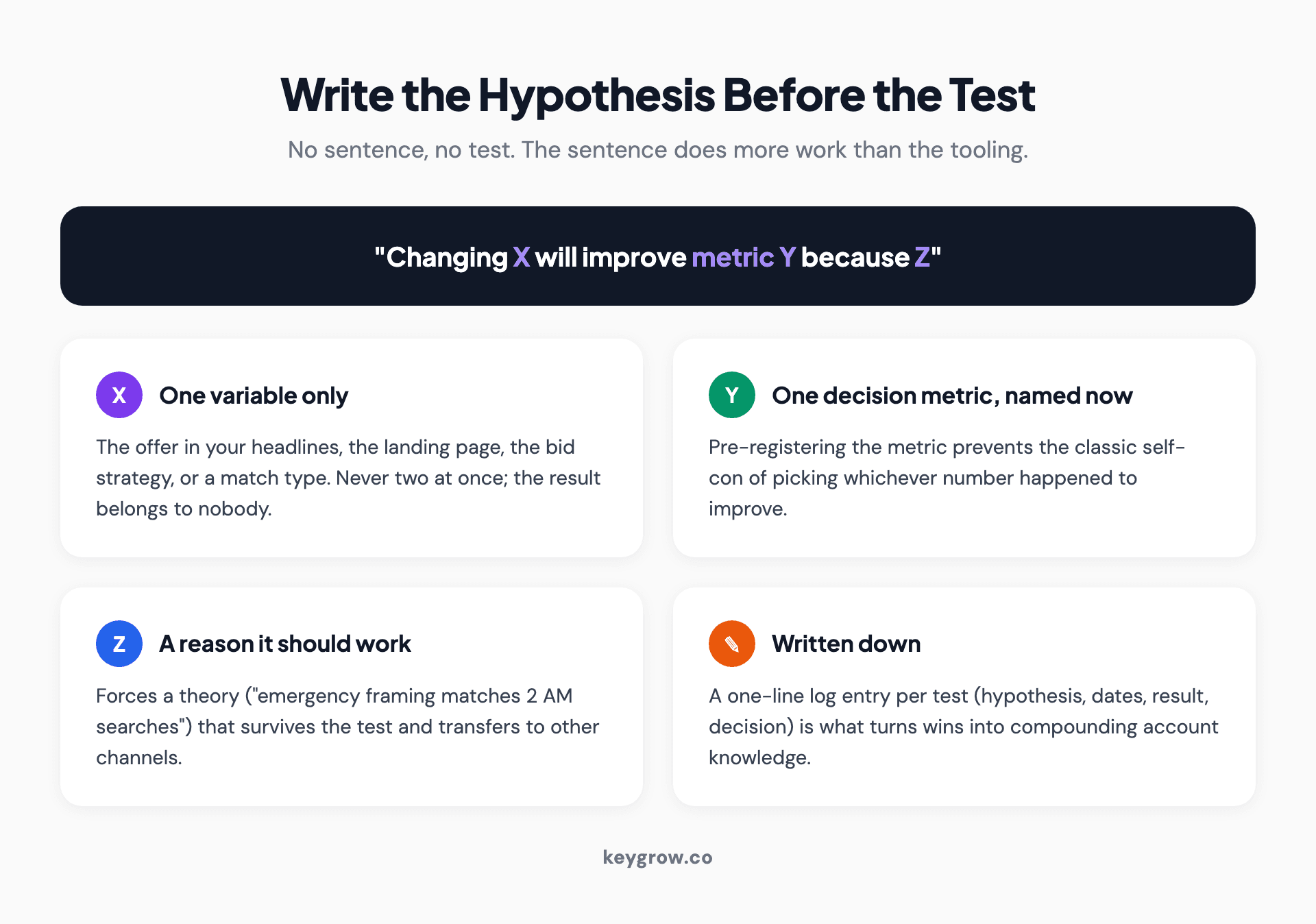 Checklist card for a valid PPC test hypothesis: one variable, one decision metric named in advance, a written prediction, and a reason it should work.