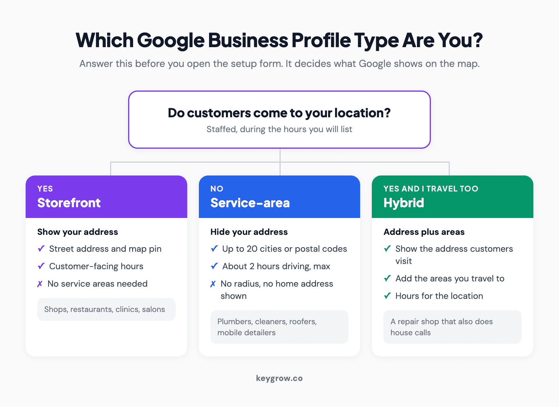 Decision flow for setting up a Google Business Profile: if customers visit you, list as a storefront with your address; if you travel to customers, list as a service-area business with the address hidden; if you do both, list as hybrid with address and service areas.