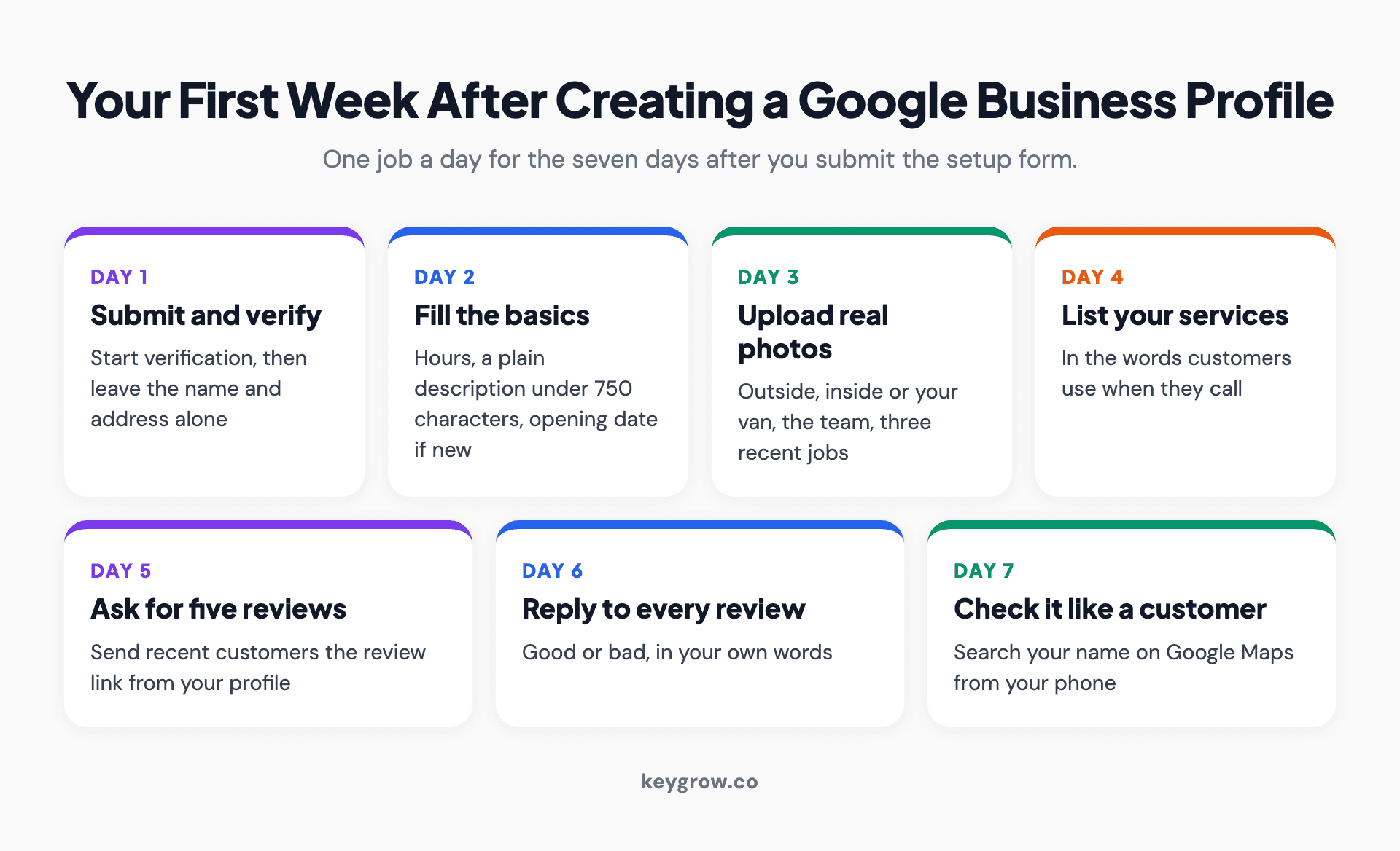 Seven-day plan after creating a Google Business Profile: day one submit and verify, day two finish hours and description, day three upload real photos, day four add services, day five ask five customers for reviews, day six reply to every review, day seven check the profile on Google Maps the way a customer would.