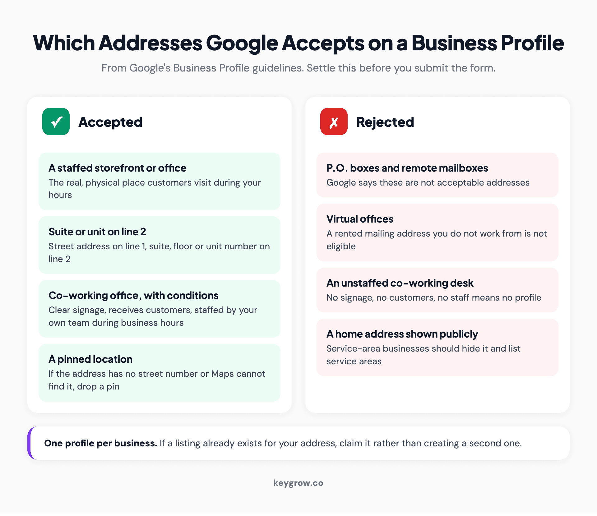 Split cards showing which addresses Google allows on a Business Profile, such as a staffed storefront or office with signage and a suite number on line two, and which it rejects, such as P.O. boxes, virtual offices, unstaffed co-working desks and a home address shown by a service-area business.