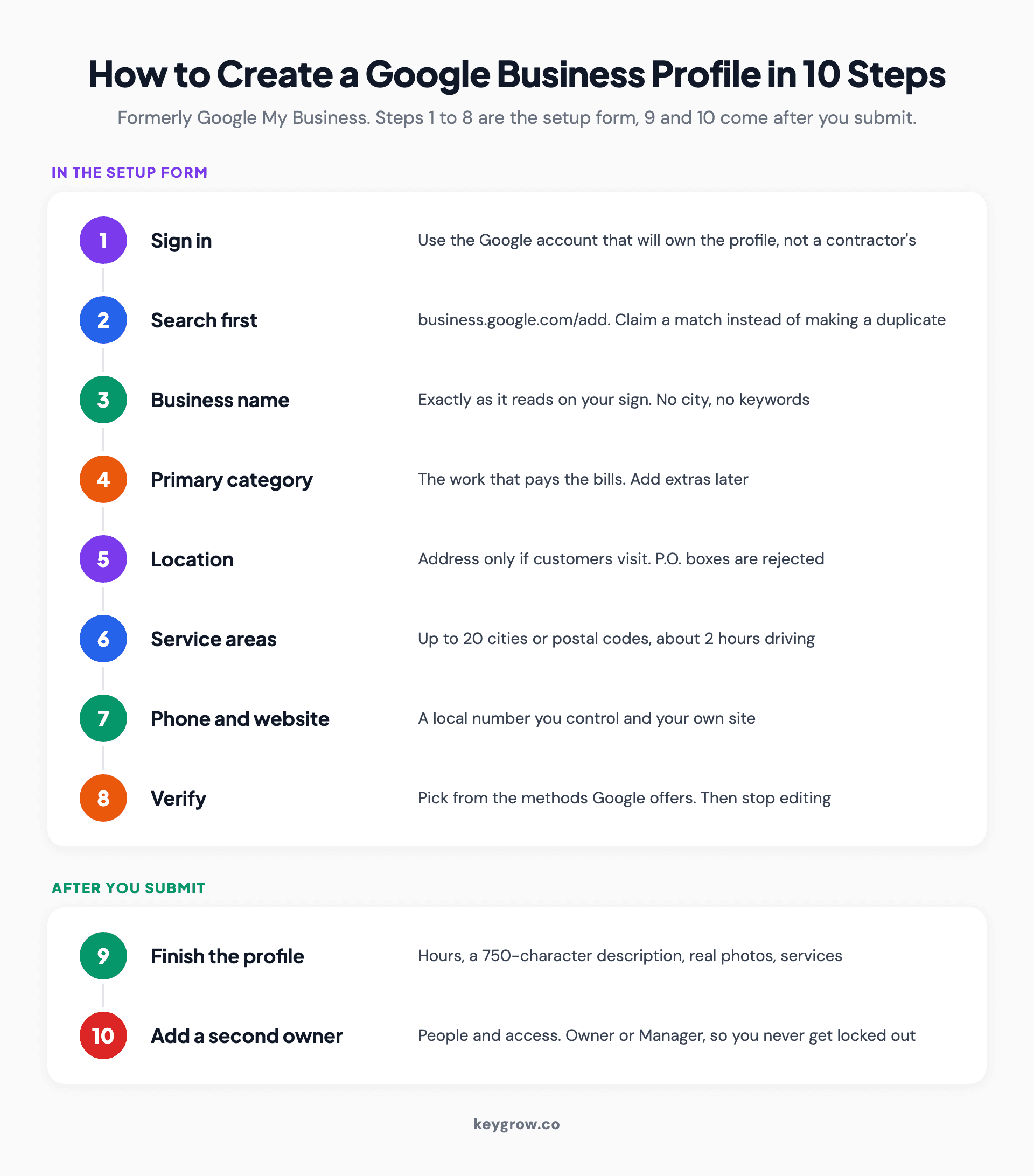 Ten-step timeline for creating a Google Business Profile, from signing in and searching for an existing listing through name, category, address, service area, contact details and verification, to finishing the profile and adding a second owner.