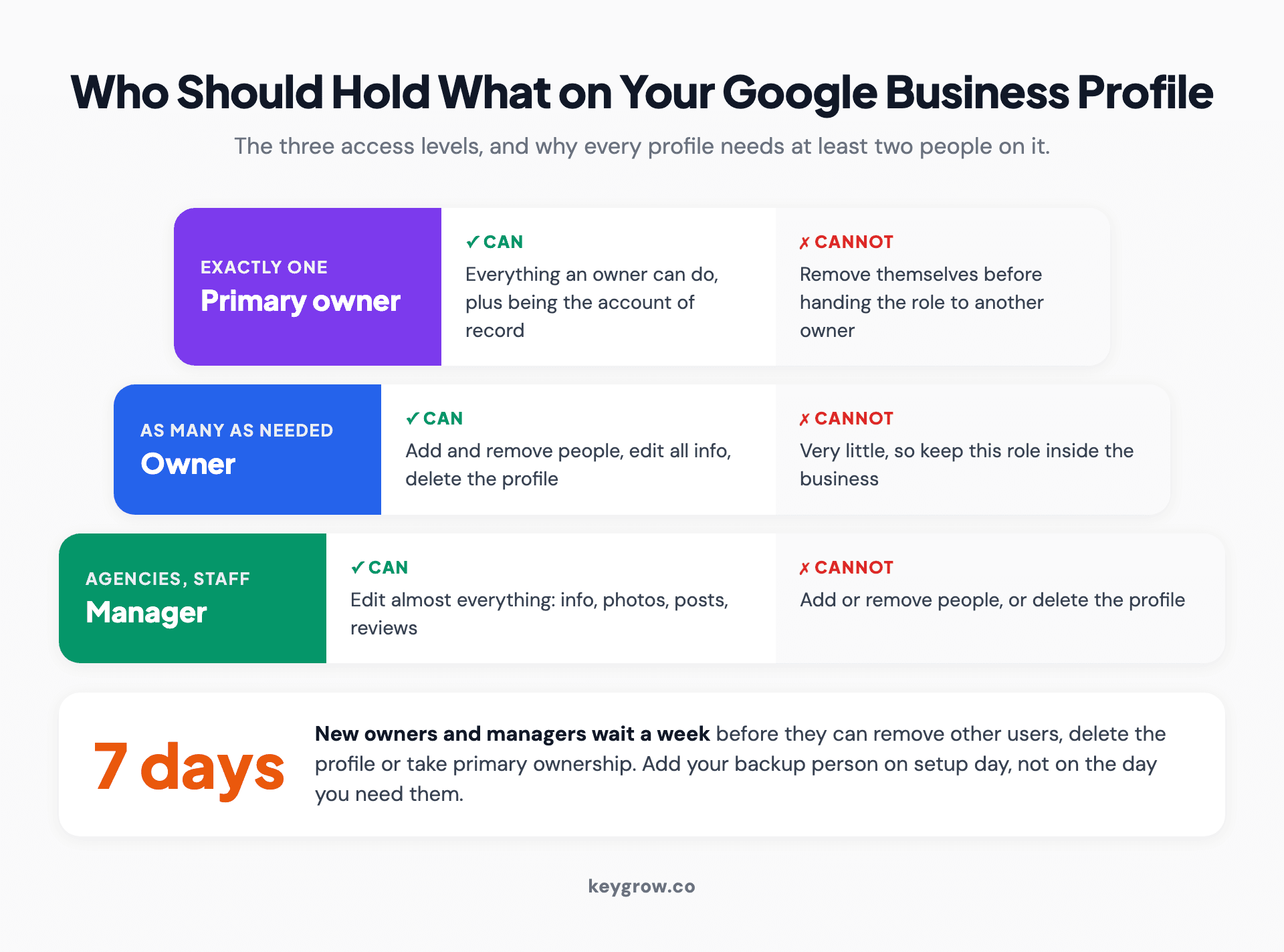 Role ladder for Google Business Profile users: one primary owner who must transfer the role before leaving, owners who can add and remove people and delete the profile, and managers who can edit almost everything except users and deletion, with a note that new users wait 7 days for some actions.