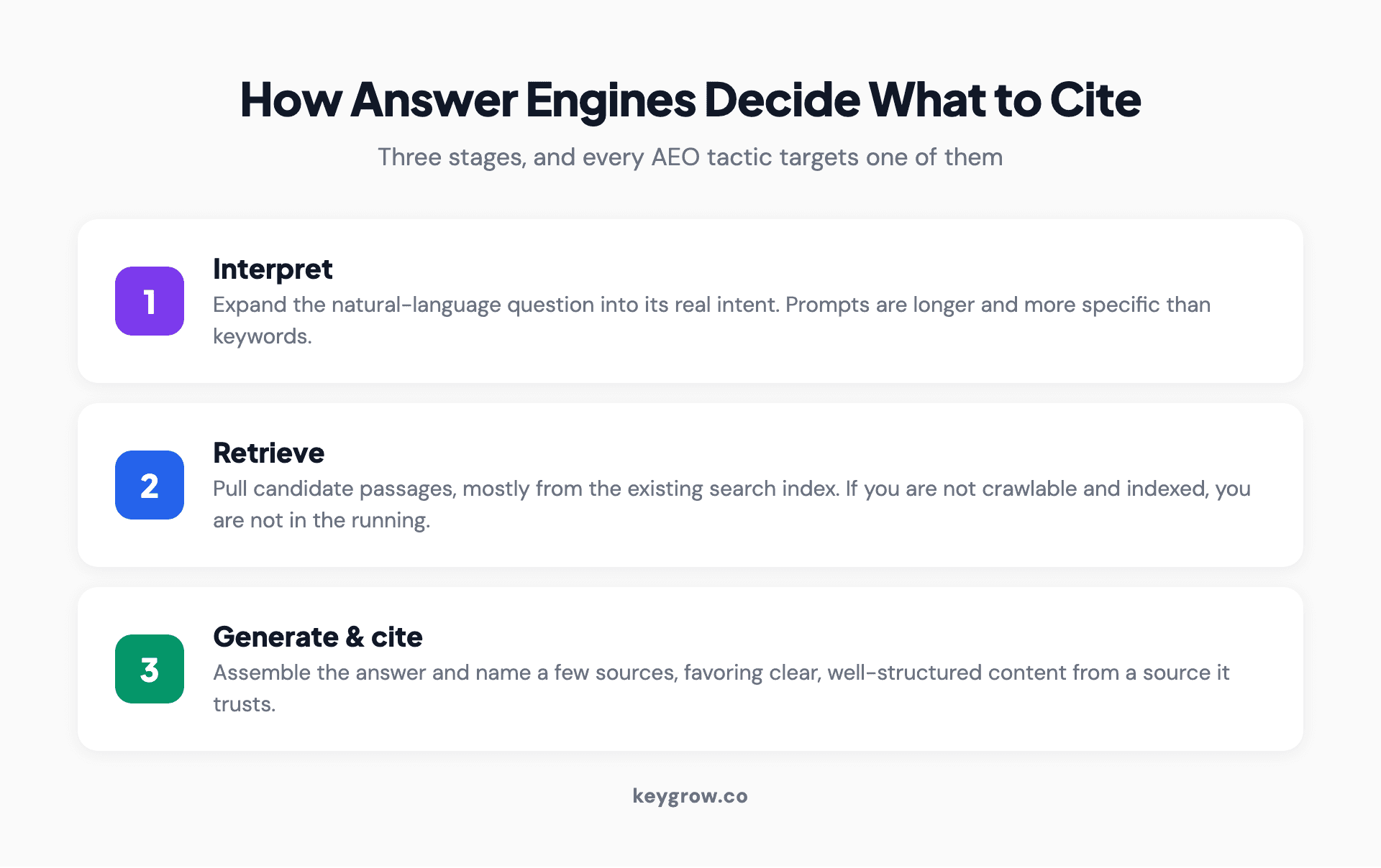 How answer engines decide what to cite, in three stages: interpret the query and its intent, retrieve candidate sources from the index, then generate the answer and choose which sources to cite based on clarity, structure, and authority.