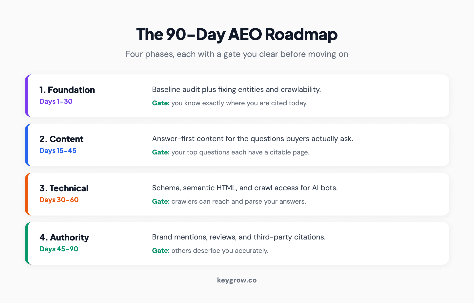A 90-day AEO roadmap in four phases: days 1 to 30 audit and fix the foundation, days 15 to 45 build citable content, days 30 to 60 get the technical and schema layer right, and days 45 to 90 earn off-site authority, each with its own success gate.
