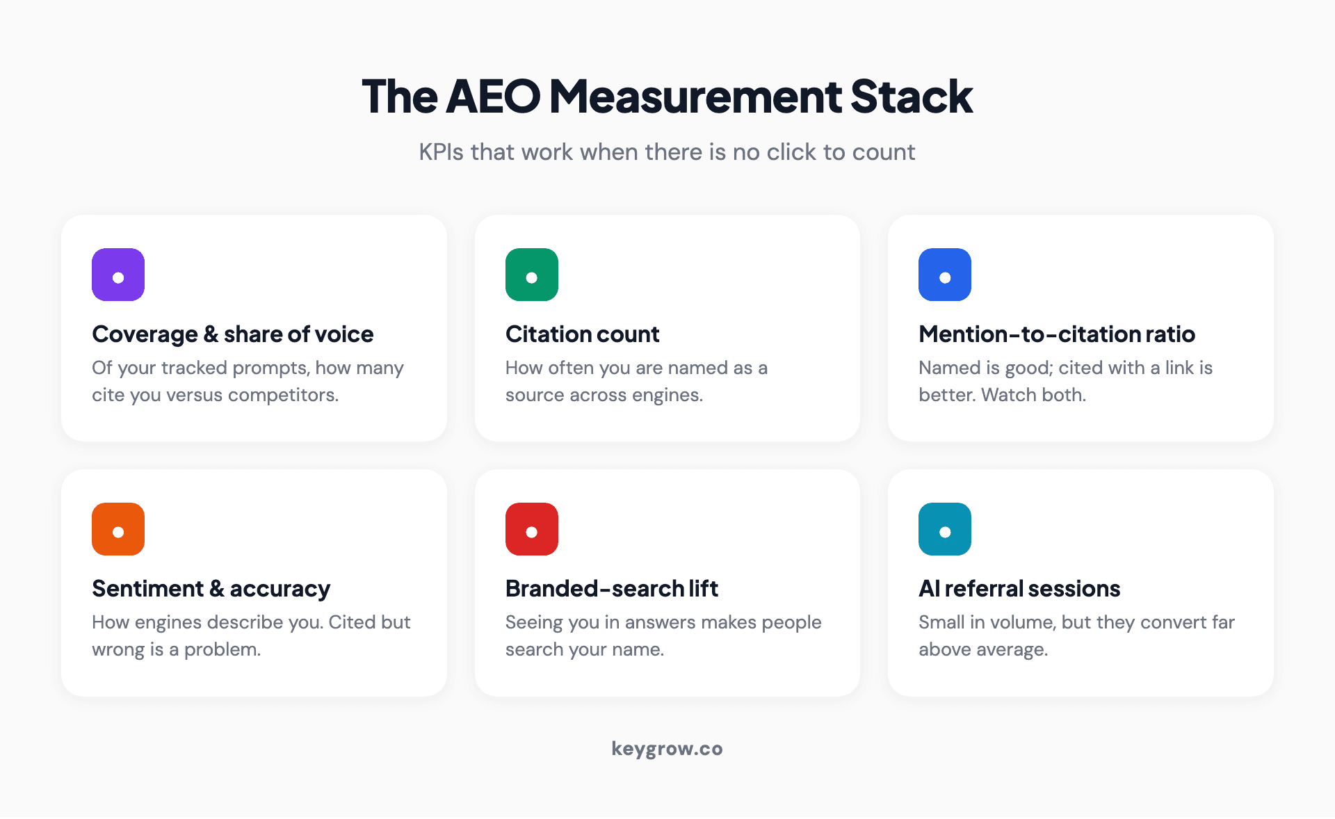 An AEO measurement stack that works without click data: prompt and answer coverage, citation count and share of voice, mention-versus-citation ratio, sentiment and accuracy, branded-search lift, and AI referral sessions and their conversion rate.