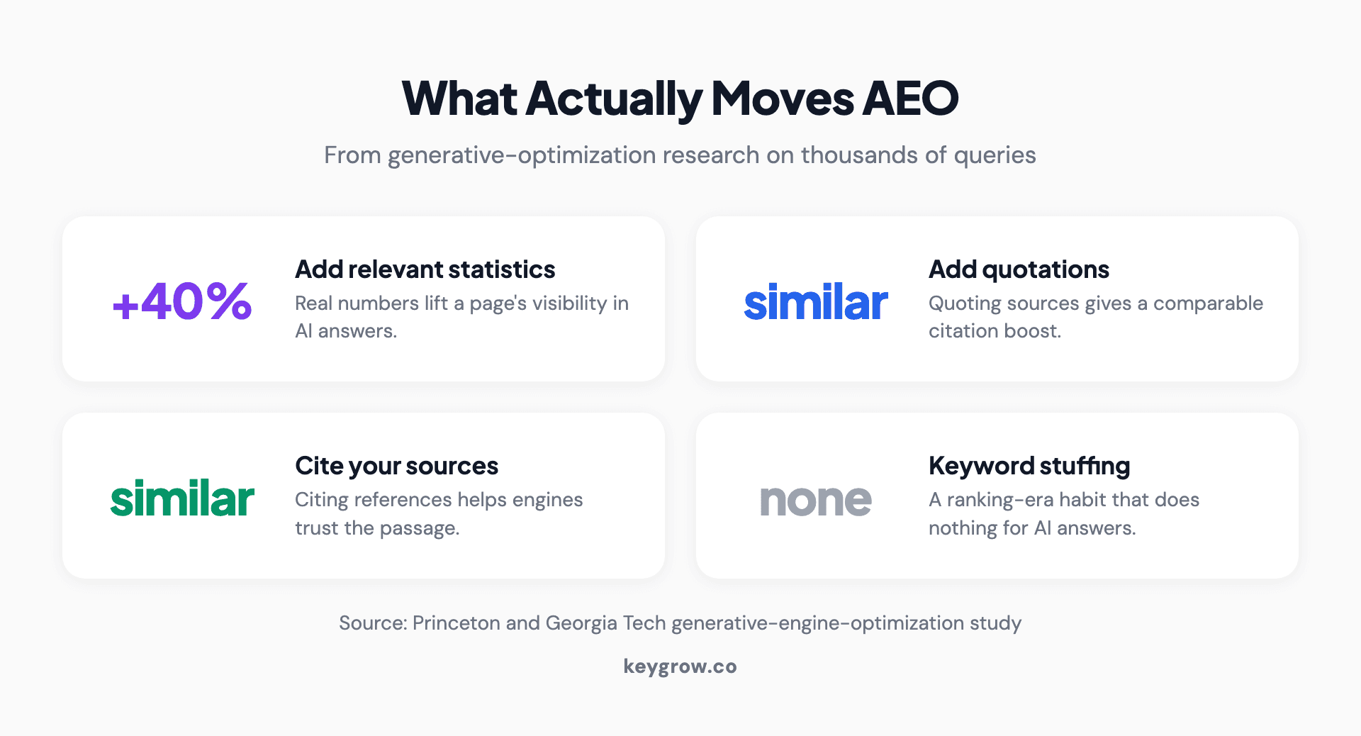 What actually moves AEO, from generative-optimization research: adding relevant statistics lifts AI-answer visibility by up to 40 percent, quotations and cited sources give similar gains, and keyword stuffing has no effect.