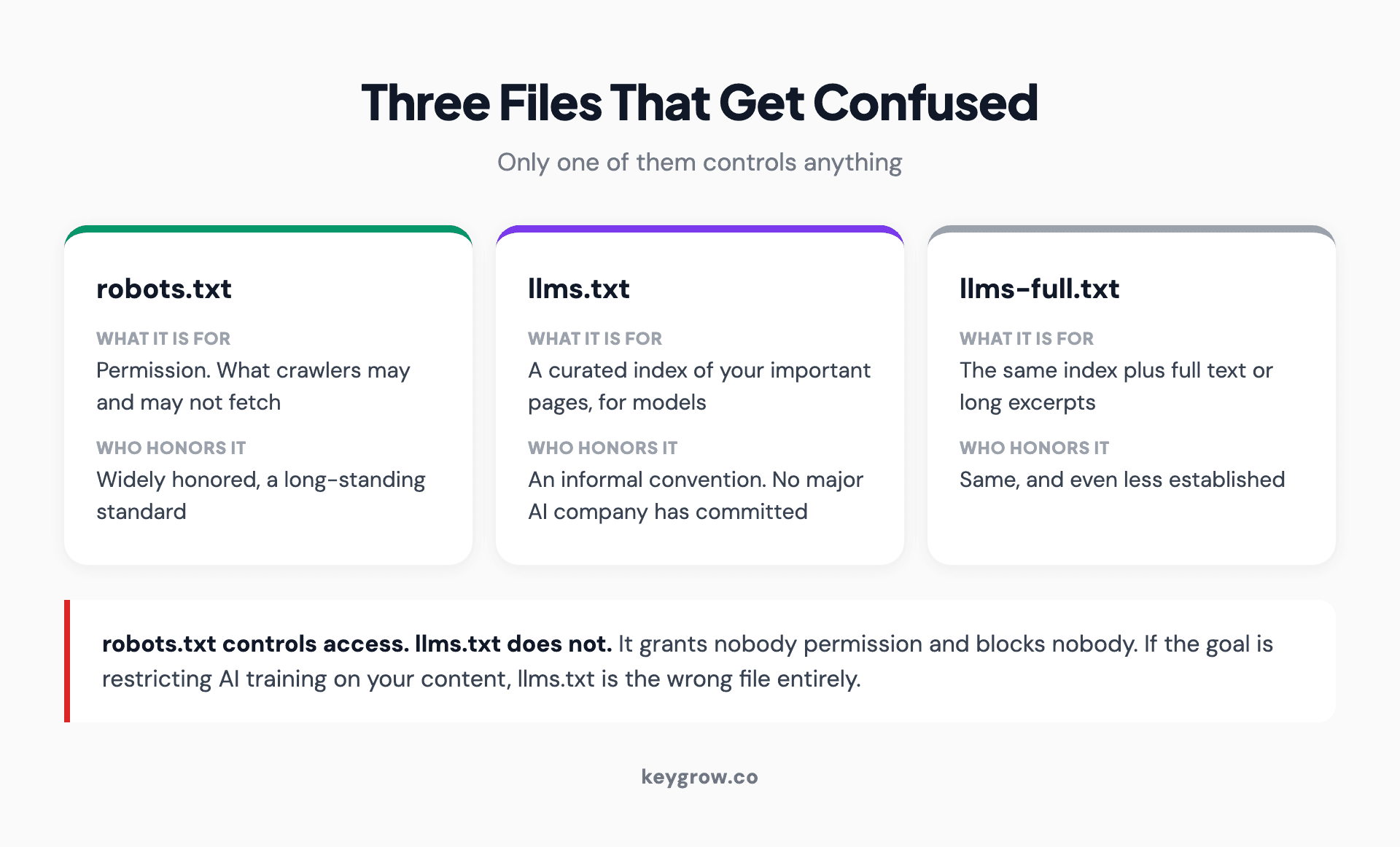 Comparison of robots.txt, llms.txt and llms-full.txt showing what each is for and who honors it, with robots.txt the only one that actually controls crawler access.