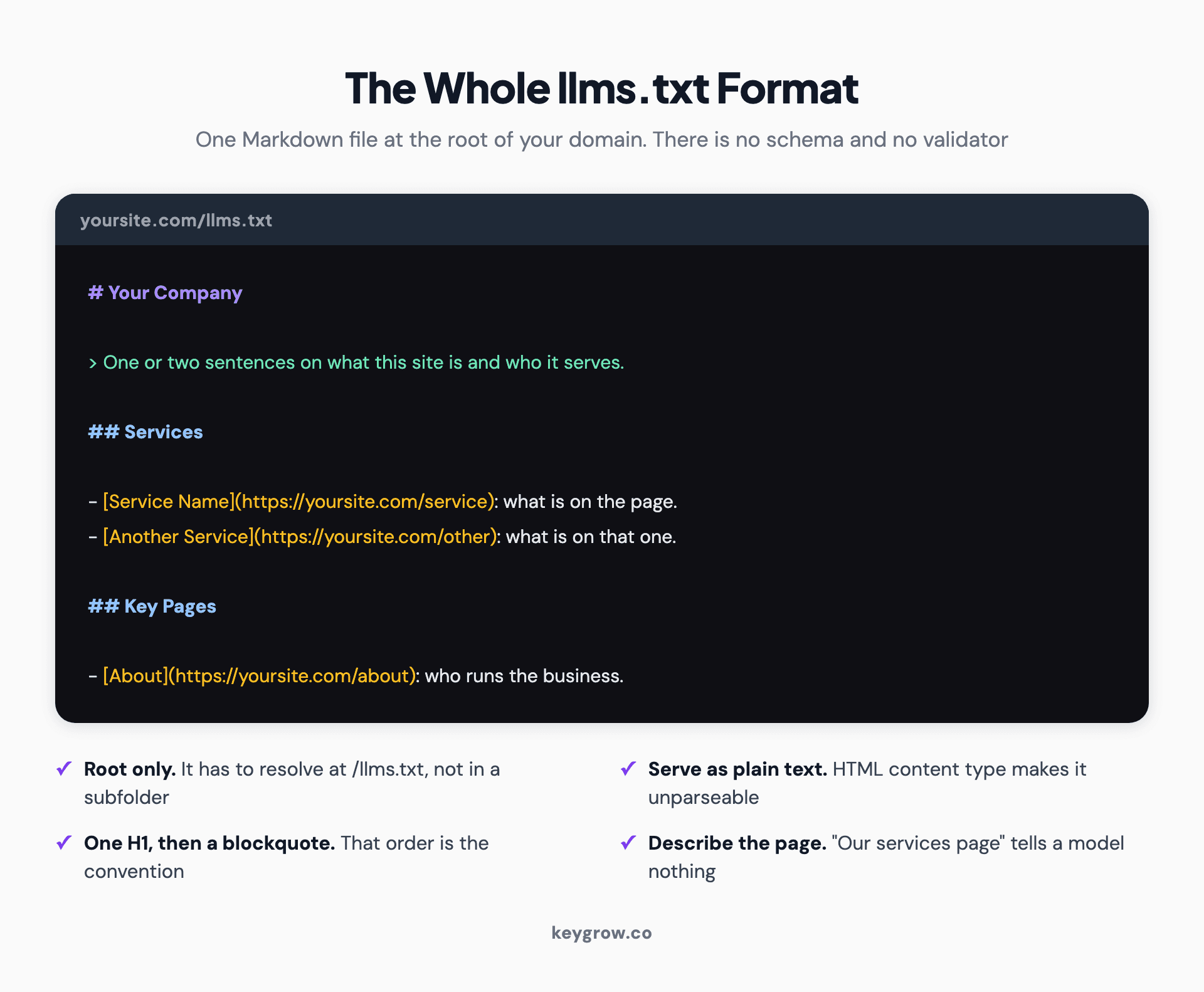 The complete llms.txt format shown as a file: an H1 with the site name, a blockquote summary, then H2 sections holding Markdown links each followed by a short description, with notes on root placement and plain text content type.