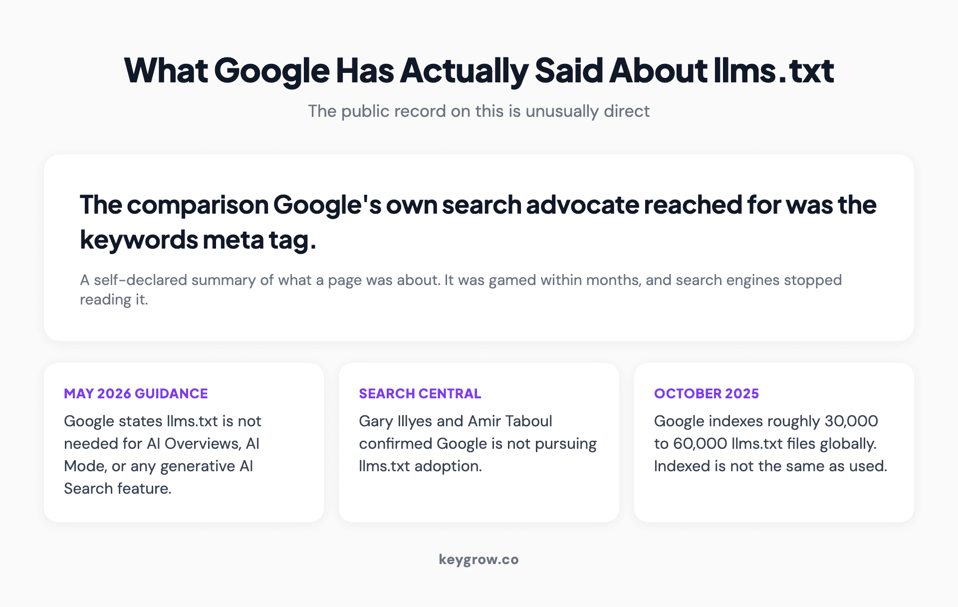 What Google has said about llms.txt: its May 2026 guidance states the file is not needed for any generative AI Search feature, Search Central confirmed Google is not pursuing it, and a search advocate compared it to the keywords meta tag.