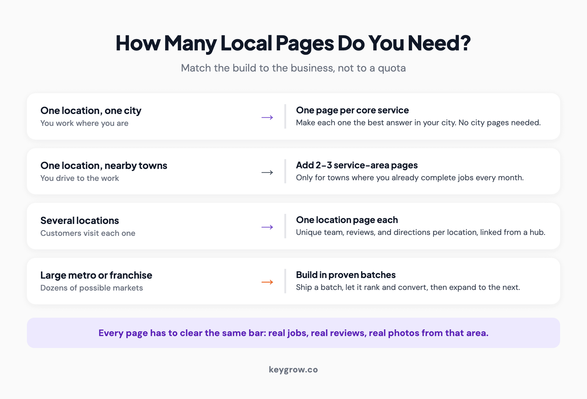 Decision-path infographic for how many local landing pages a business needs: one location serving one city, one location serving surrounding towns, multiple locations, and large service areas.