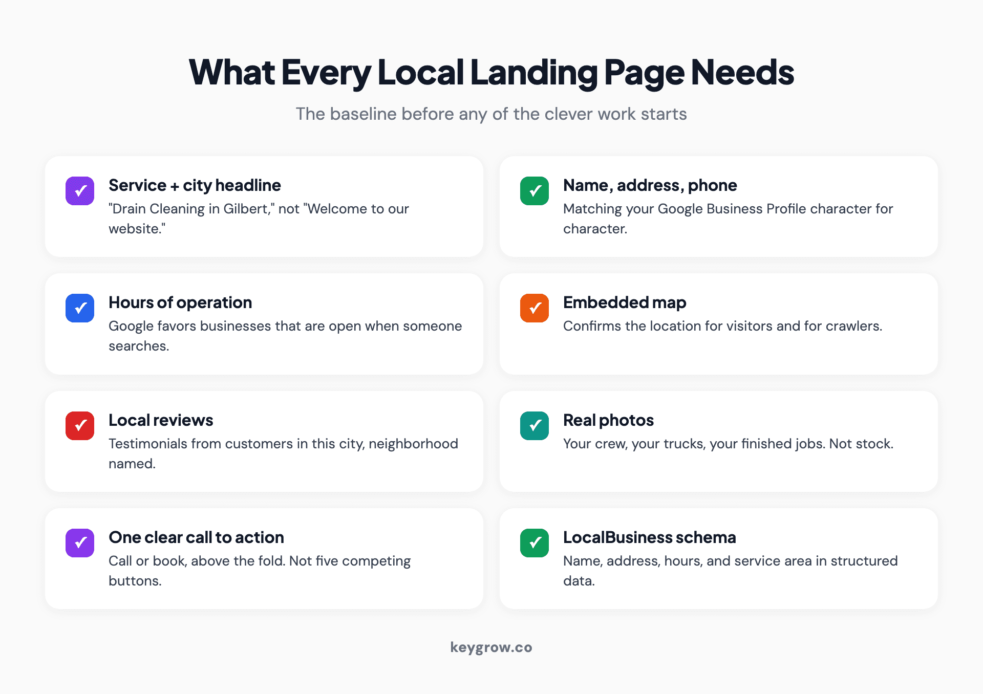Eight-item checklist infographic of what every local landing page needs: headline with city, contact details, hours, map embed, local reviews, real photos, call to action, and schema markup.
