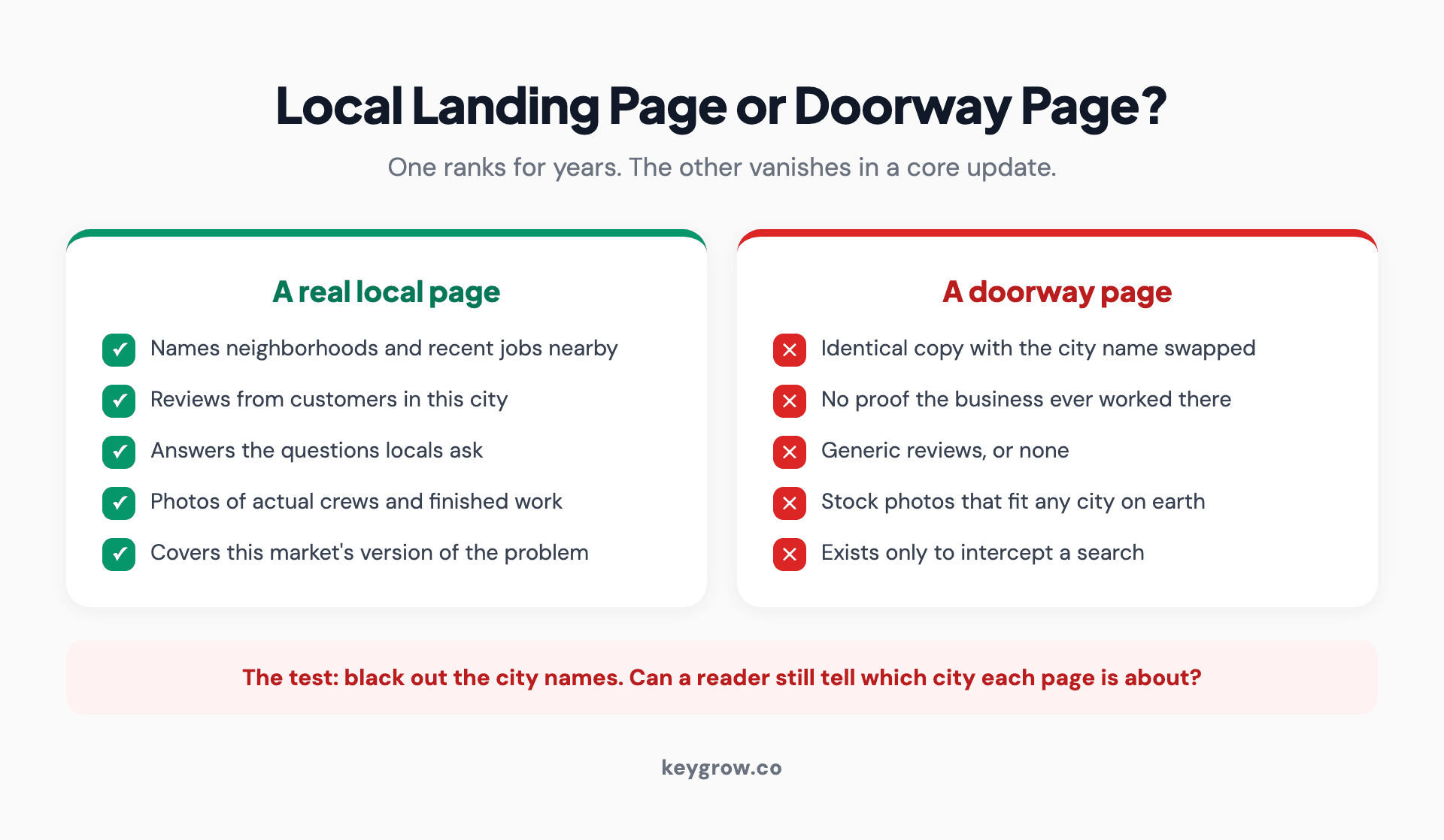 Two-column infographic comparing a genuine local landing page against a doorway page: local proof, real reviews, and specific answers versus swapped city names, identical copy, and no local signals.