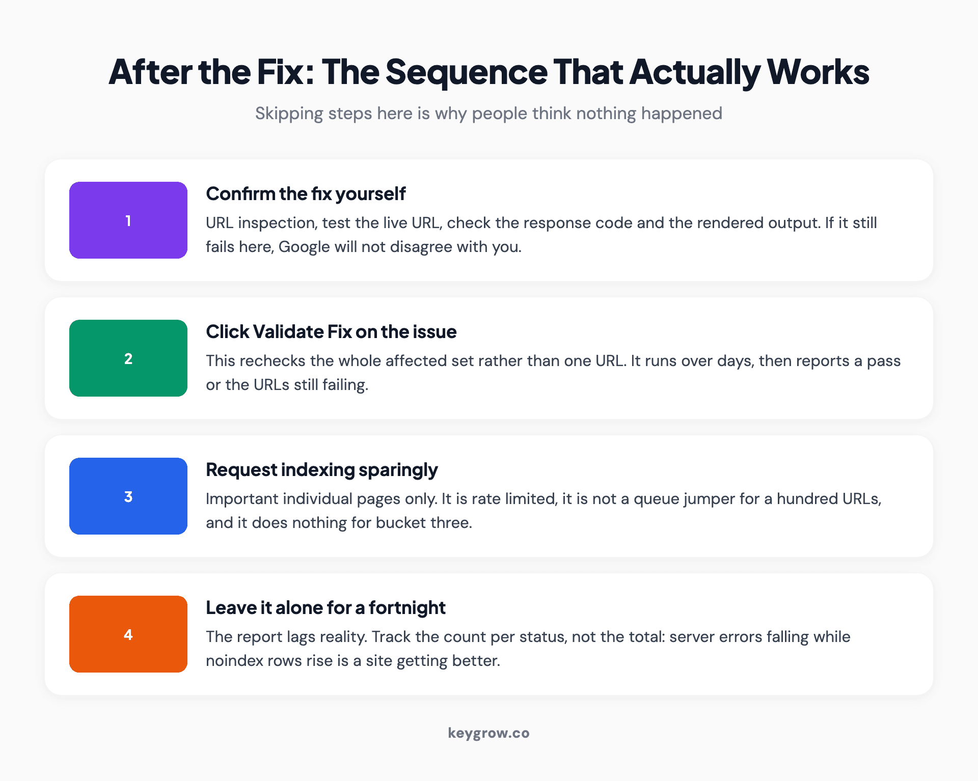 Four-step sequence after deploying a crawl error fix: confirm it yourself with URL inspection, click Validate Fix, request indexing only for important individual pages, then leave it alone for two weeks.