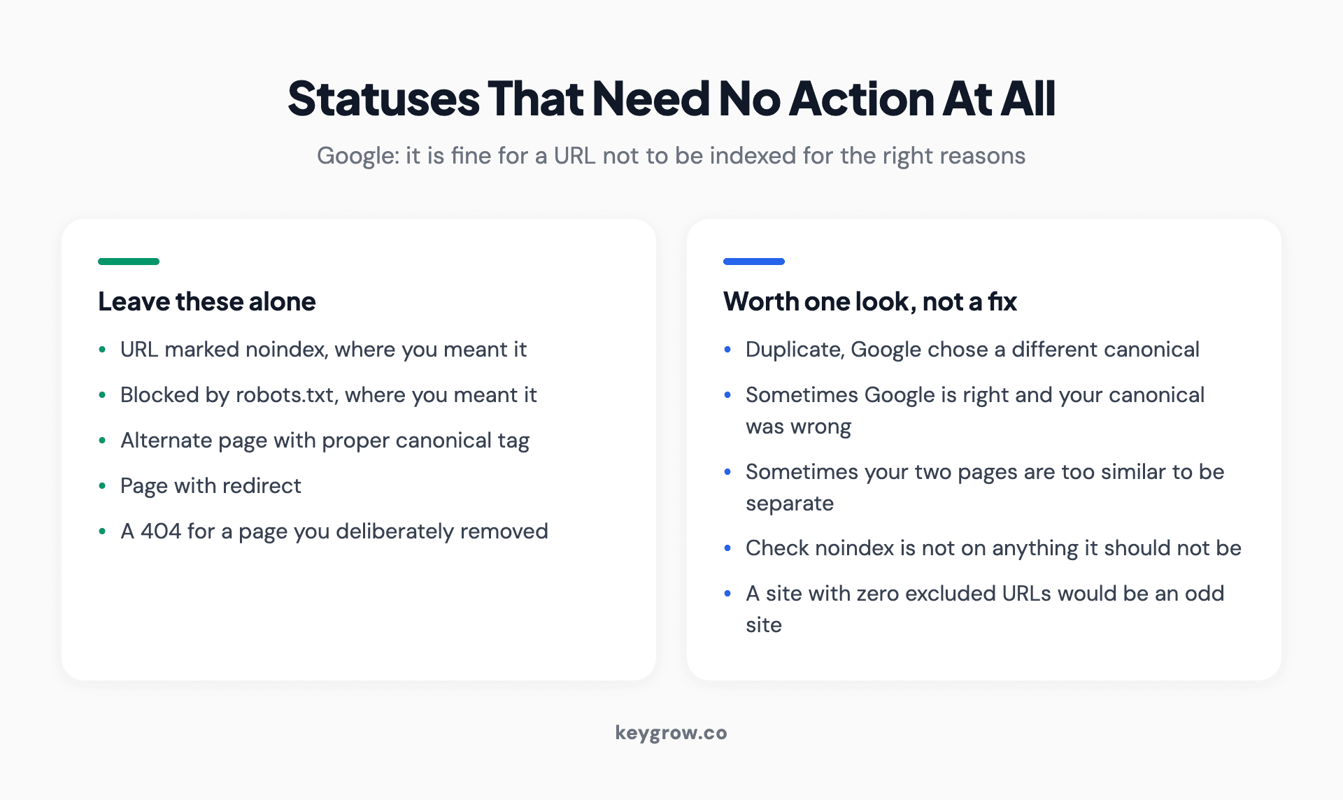 Five Search Console exclusion statuses that are normal and need no action: noindex, robots.txt rules you intended, canonical duplicates, alternate pages, and pages with redirects.