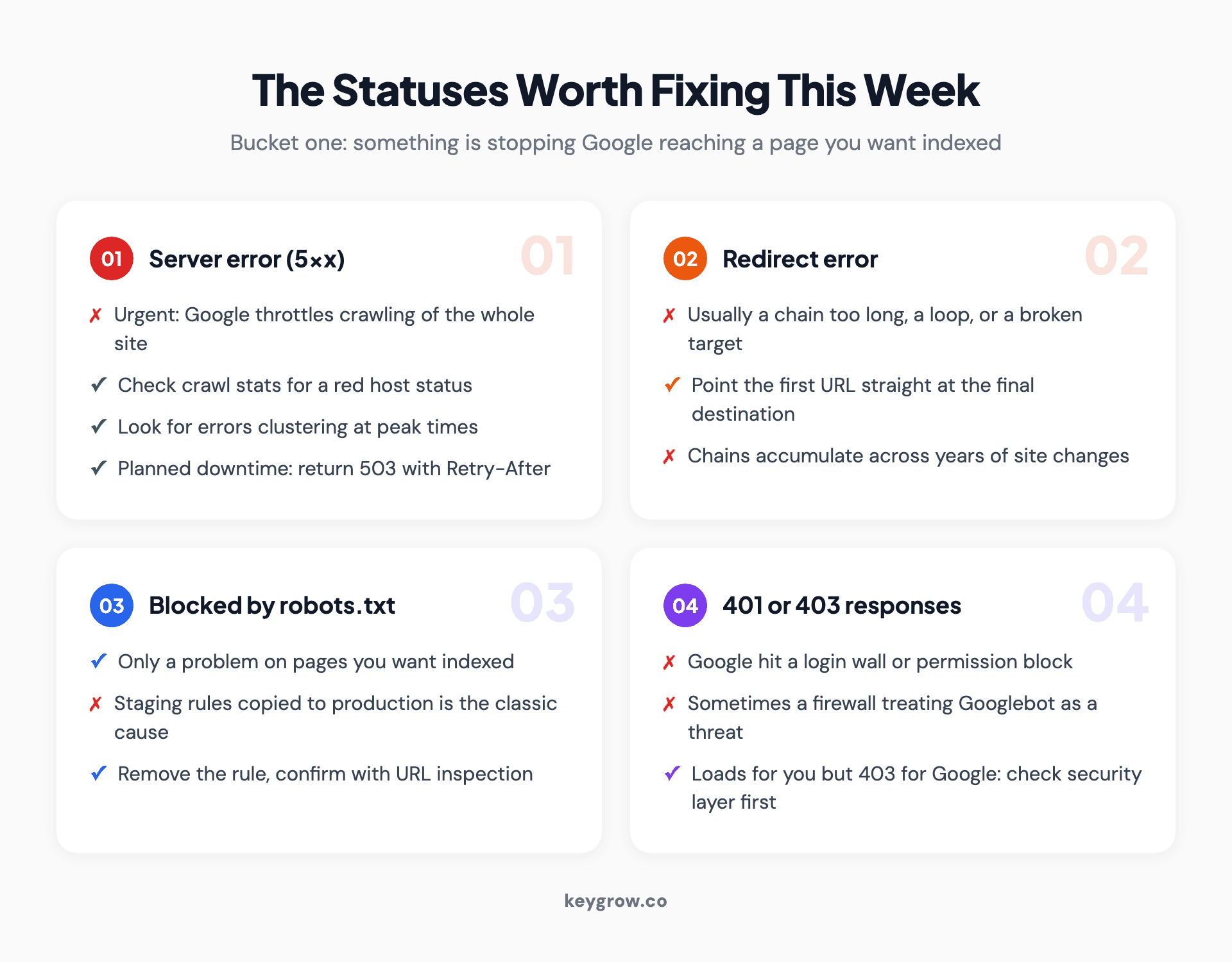 Four Search Console statuses that need fixing, paired with the fix for each: server errors, redirect errors, robots.txt blocks on pages you want indexed, and 401 or 403 responses.