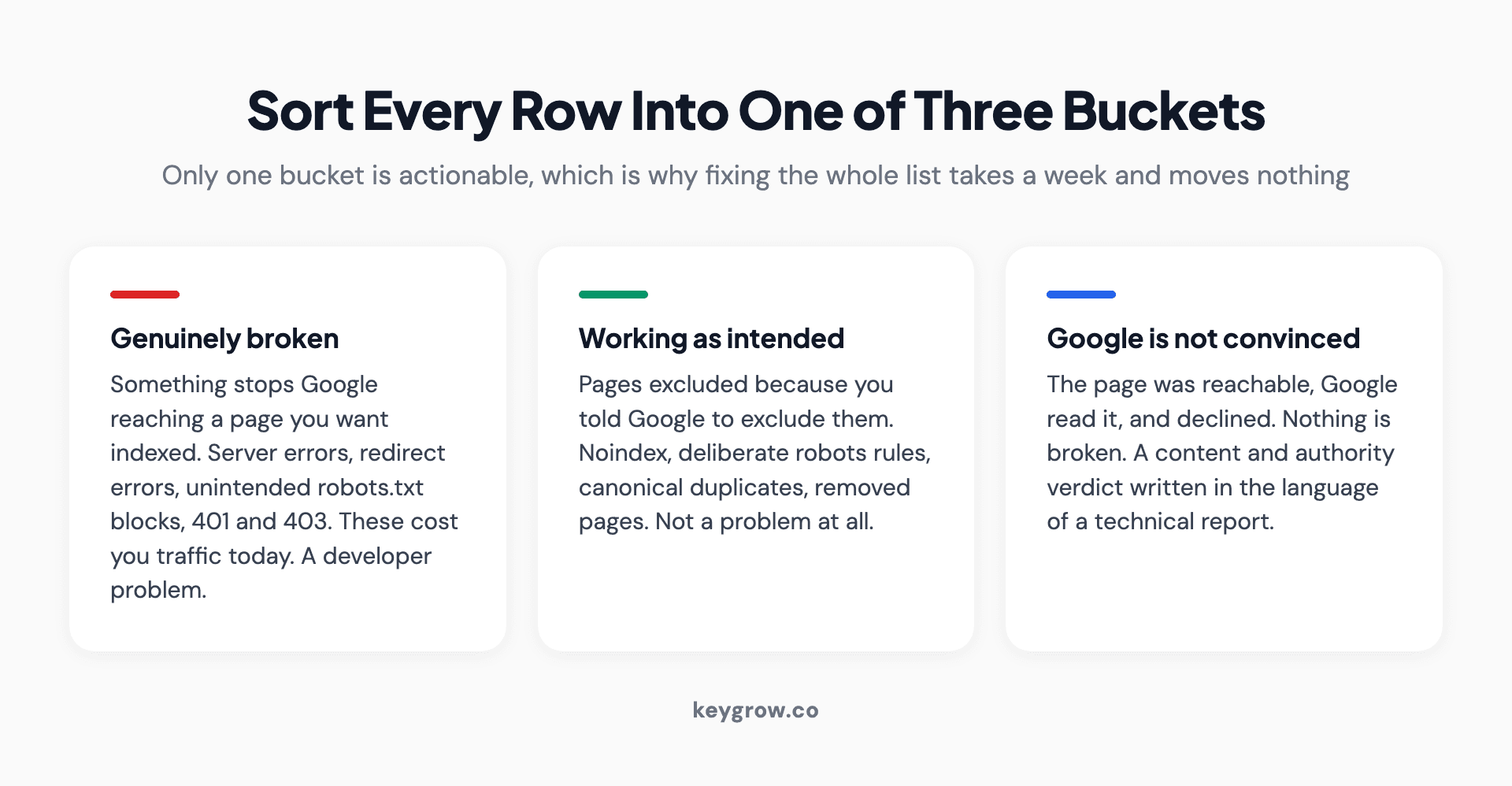 Three buckets for sorting Search Console indexing rows: genuinely broken, working as intended, and Google is not convinced the page is worth indexing.