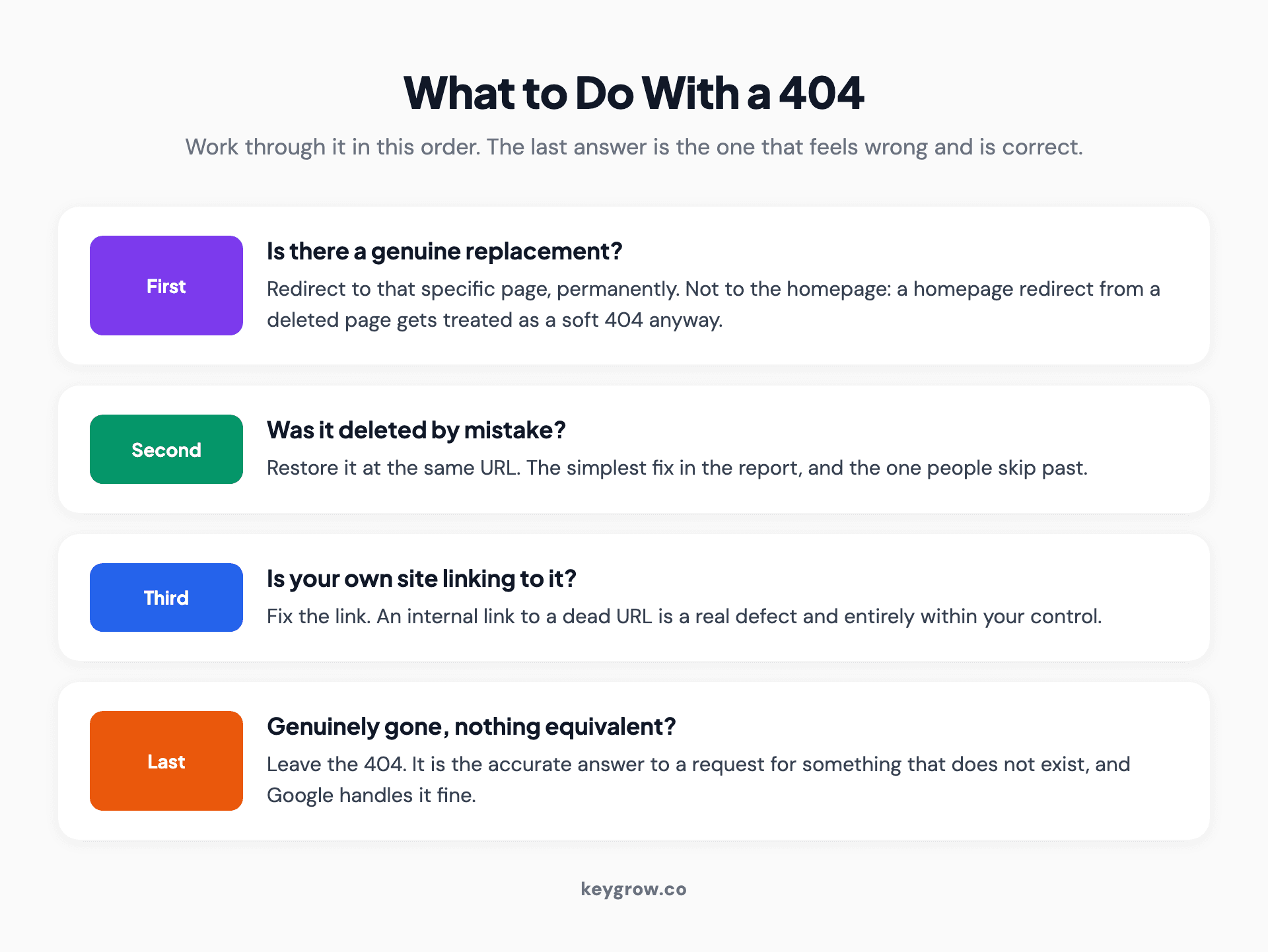 A decision path for handling a 404 in Search Console: redirect when a replacement exists, restore when the page was deleted in error, fix the internal link, and leave it when the page is genuinely gone.