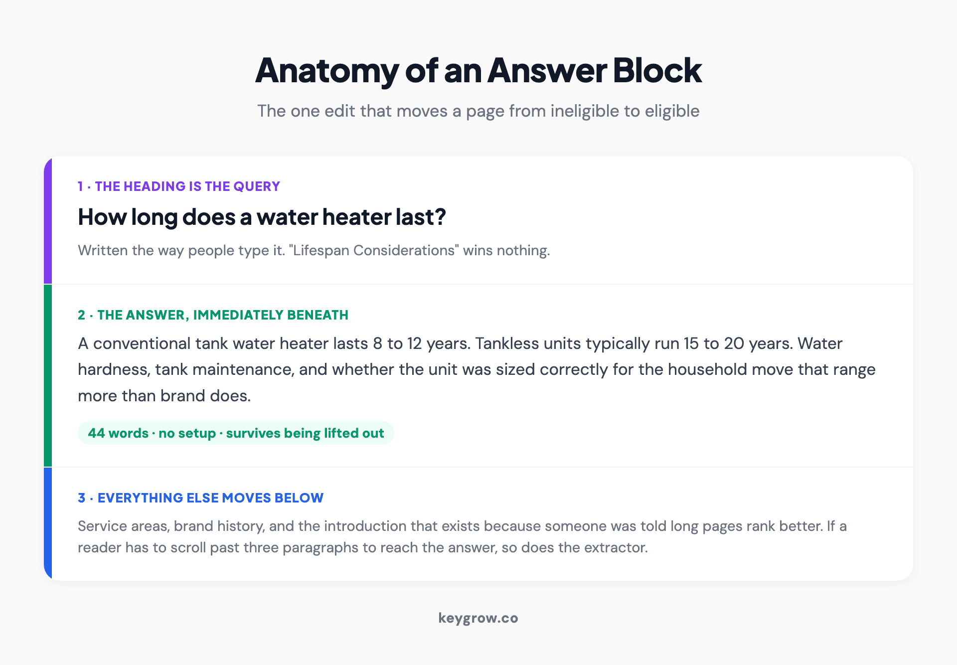 Annotated example of a featured snippet answer block: the heading written as the query, a 44 word self-contained answer directly beneath it, and the remaining page content moved below.