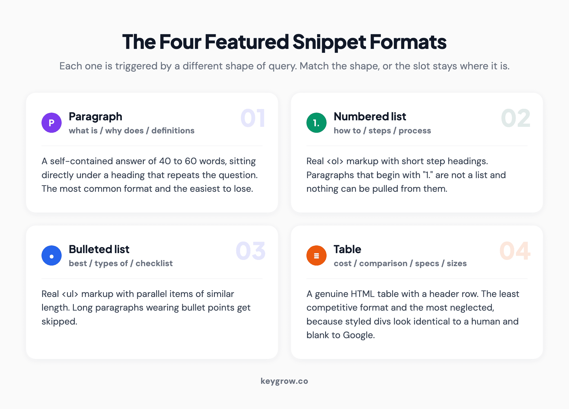 Four cards covering the featured snippet formats: paragraph for definition queries, numbered list for how-to queries, bulleted list for best-of queries, and table for cost and comparison queries, with the markup each one needs.