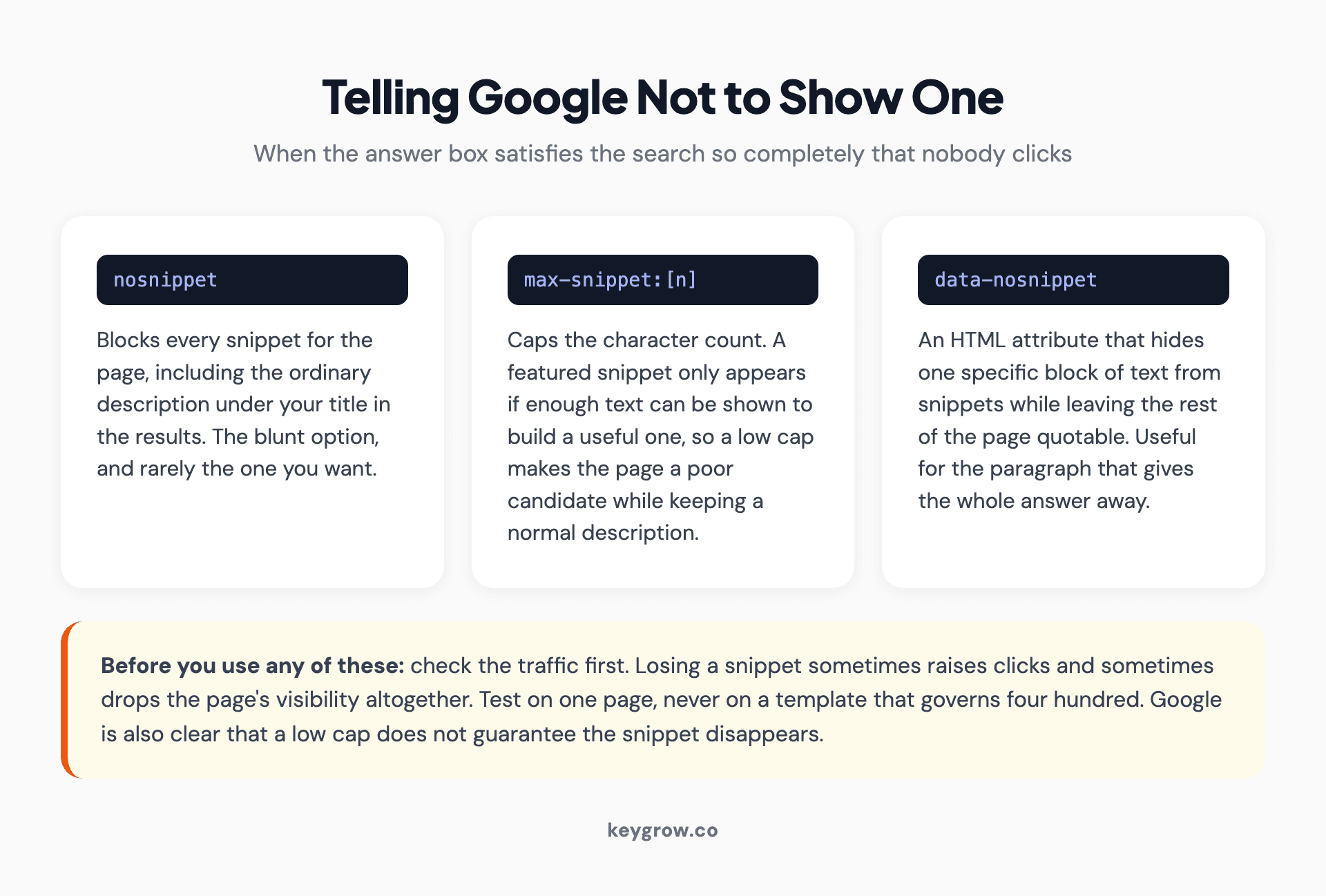 Three cards explaining how to block a featured snippet: the nosnippet rule, the max-snippet character cap, and the data-nosnippet HTML attribute, with a warning to test on one page first.