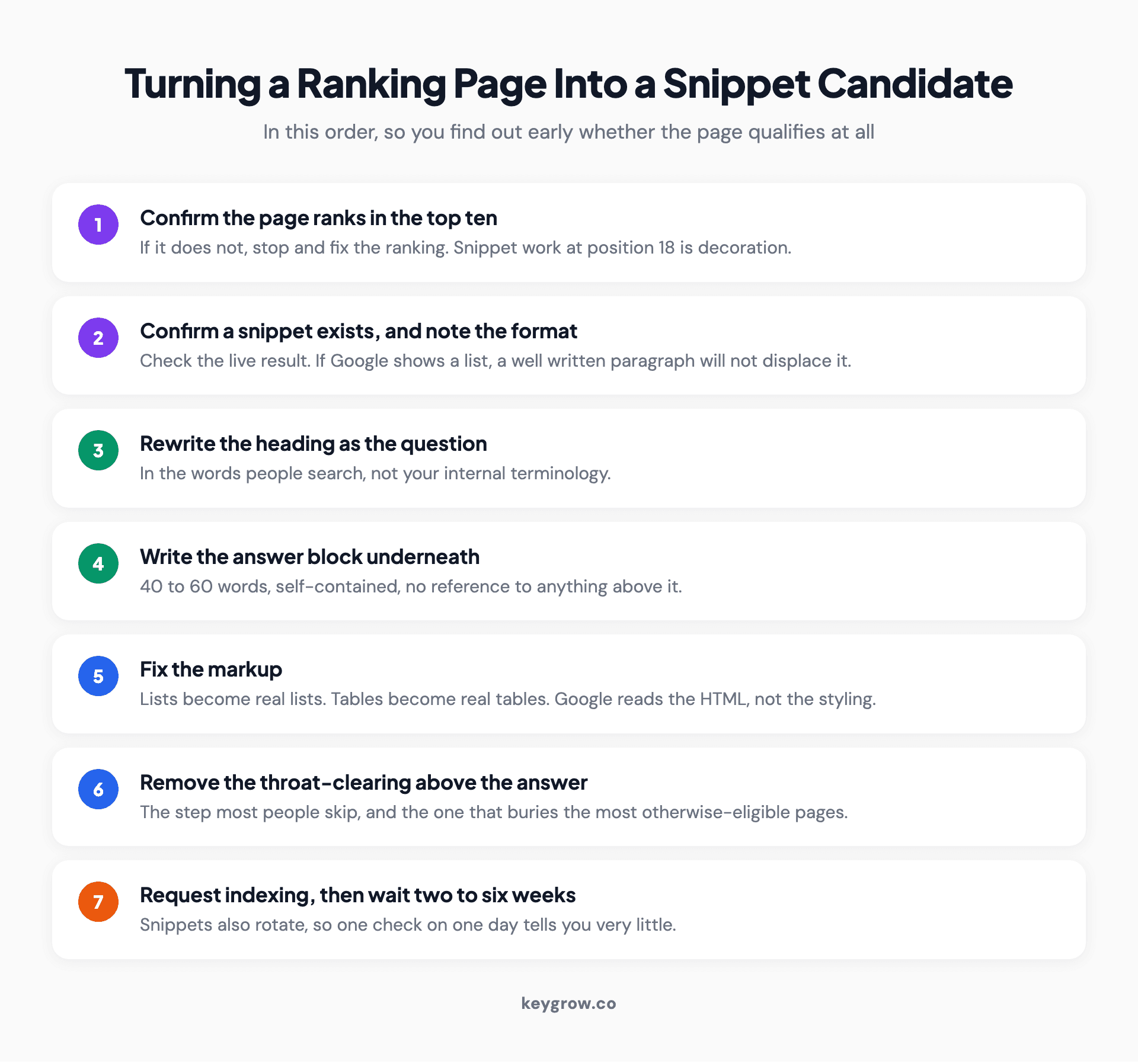 Seven numbered steps for turning a ranking page into a featured snippet candidate, from confirming a top ten ranking through requesting indexing and waiting two to six weeks.