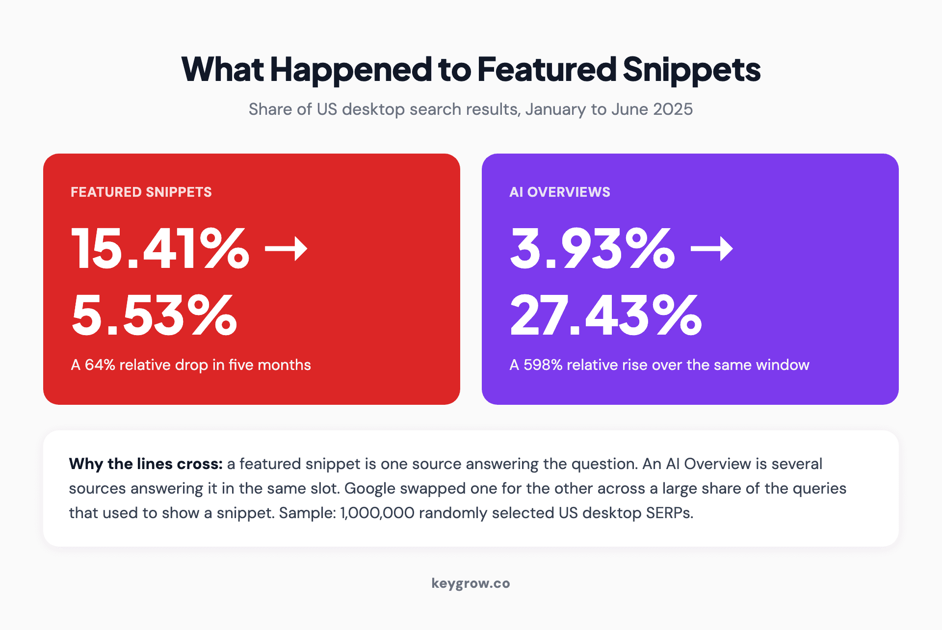 Two stat cards comparing SERP features: featured snippets fell from 15.41 percent to 5.53 percent of US desktop results between January and June 2025, while AI Overviews rose from 3.93 percent to 27.43 percent.
