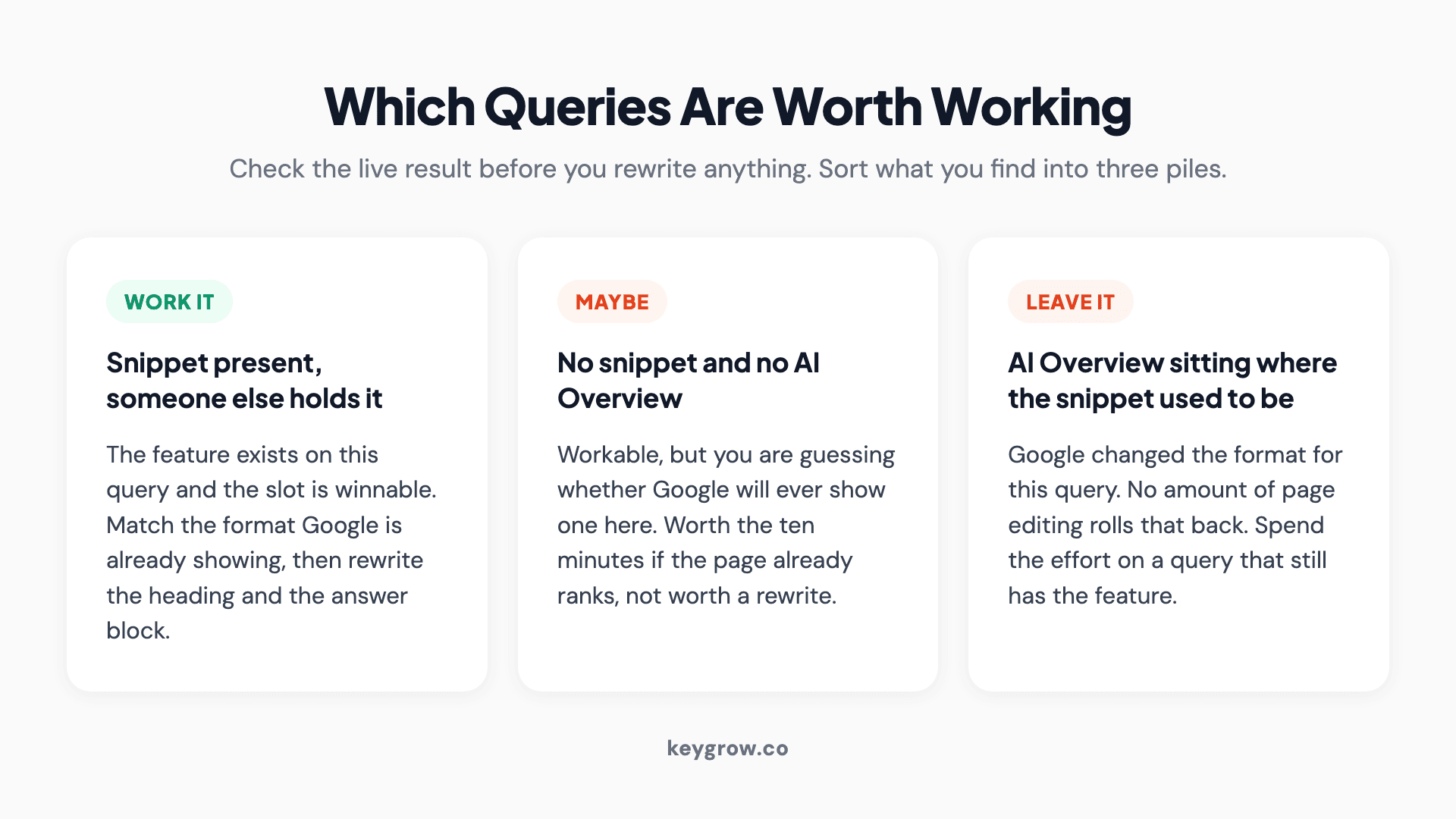 Three decision cards for sorting queries: work it when a snippet exists and a competitor holds it, maybe when there is no snippet and no AI Overview, leave it when an AI Overview has replaced the snippet.