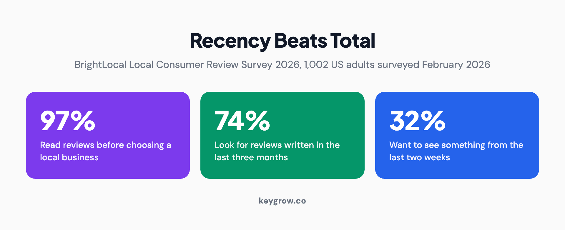 Why review recency beats review volume, based on BrightLocal's 2026 consumer survey.