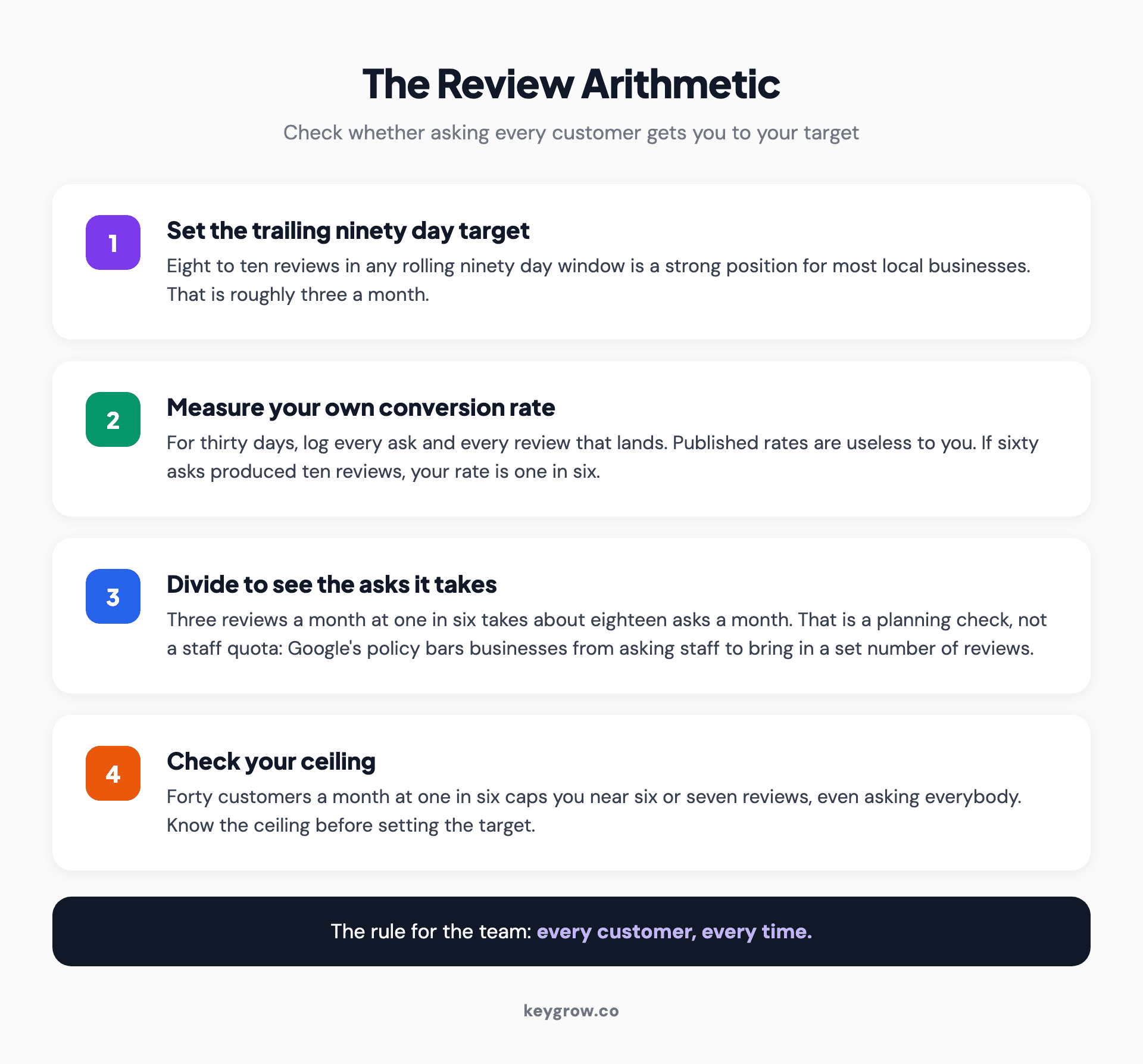 How to size a review program: pick a trailing ninety day target, measure your own ask-to-review rate, then divide to check whether asking every customer gets you there.