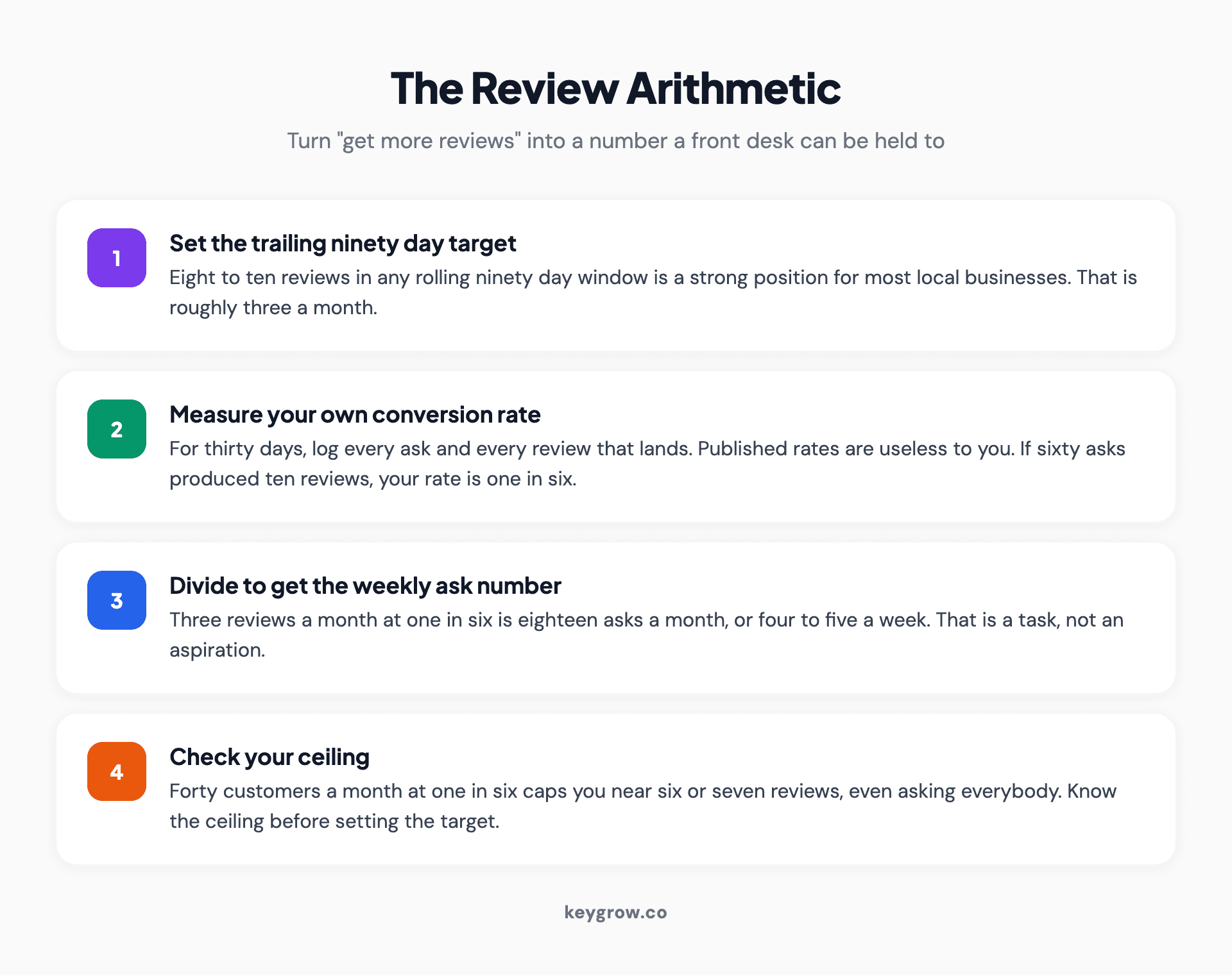 How to size a review program: pick a trailing ninety day target, measure your own ask-to-review rate, then divide.