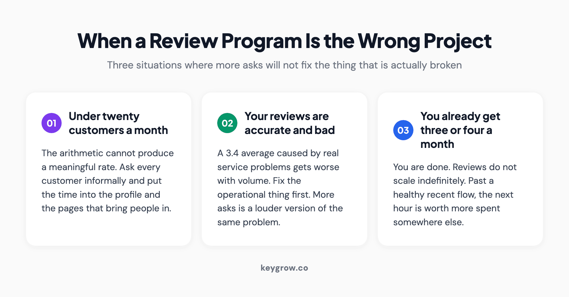 Three situations where a review program is the wrong project, and what to do instead.