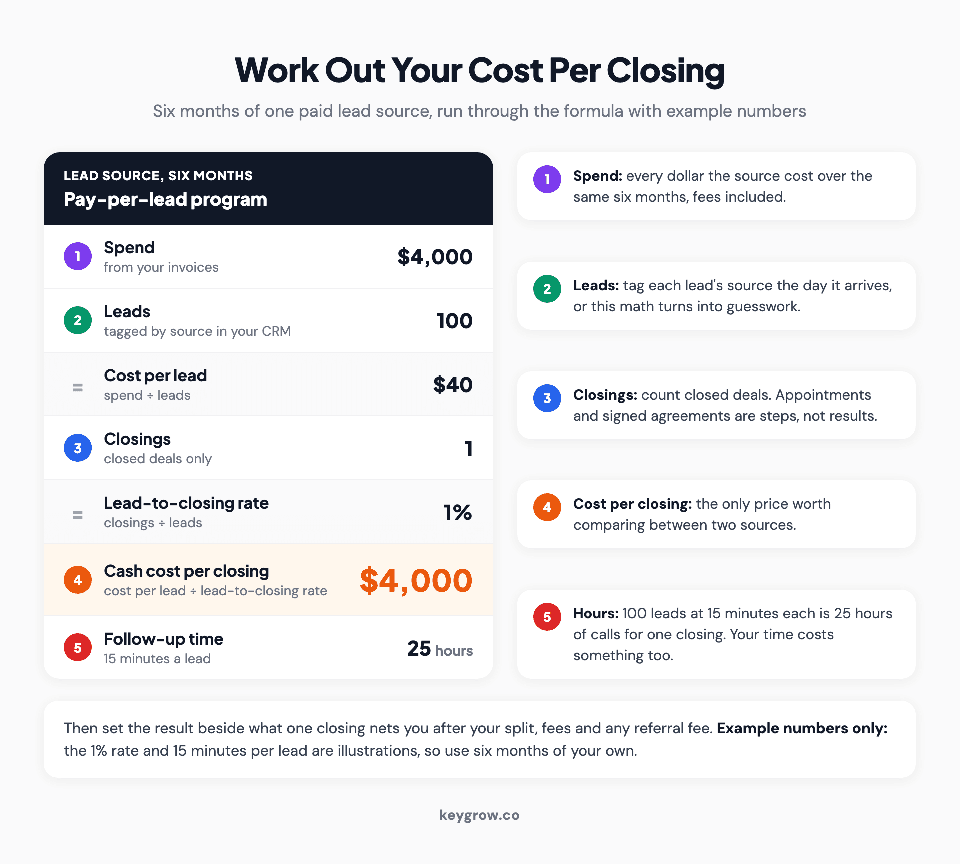 Annotated calculator showing how to work out cost per closing for one real estate lead source over six months, with example numbers: $4,000 spent and 100 leads give a $40 cost per lead, one closing gives a 1 percent lead-to-closing rate, so the cash cost per closing is $4,000, plus 25 hours of follow-up at 15 minutes a lead, with notes on where each number comes from.